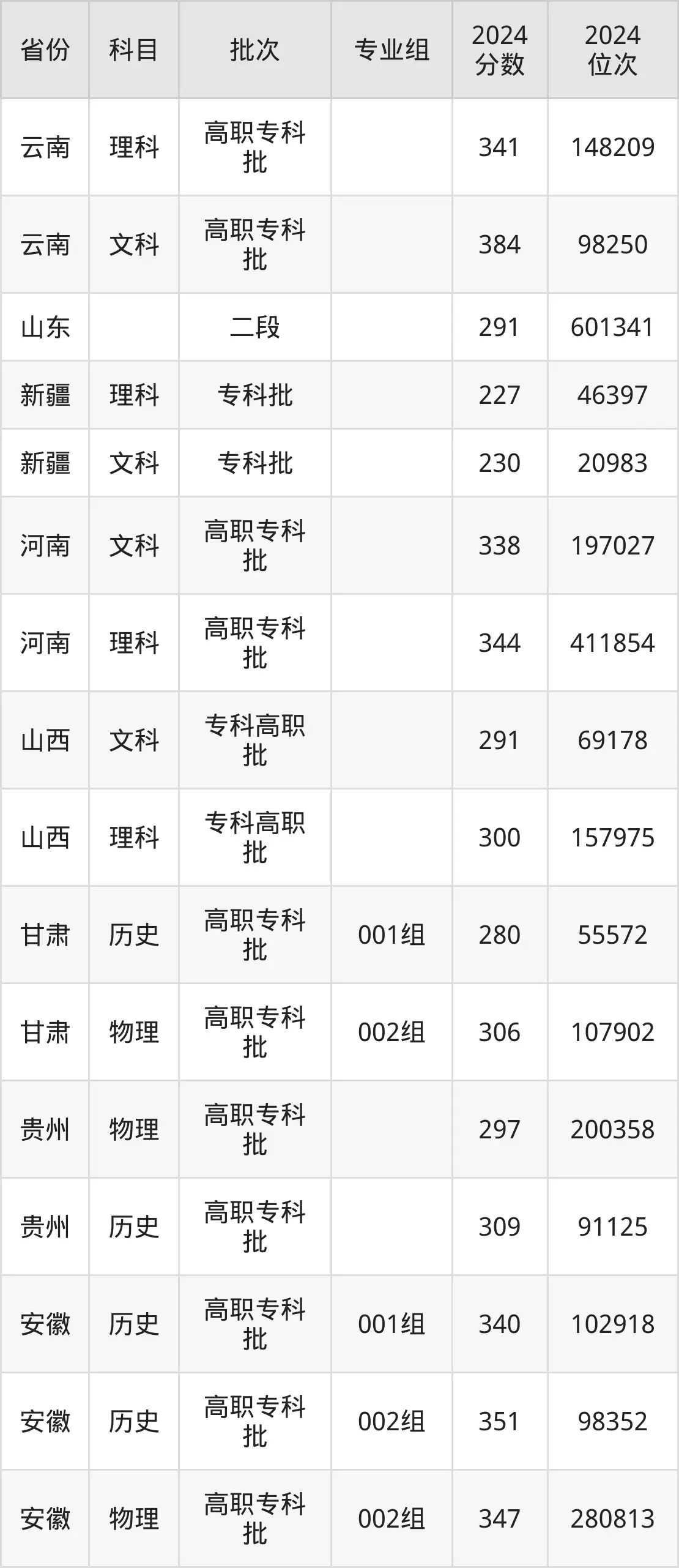 山東科技職業學院2025年錄取分數線（含2024歷年）