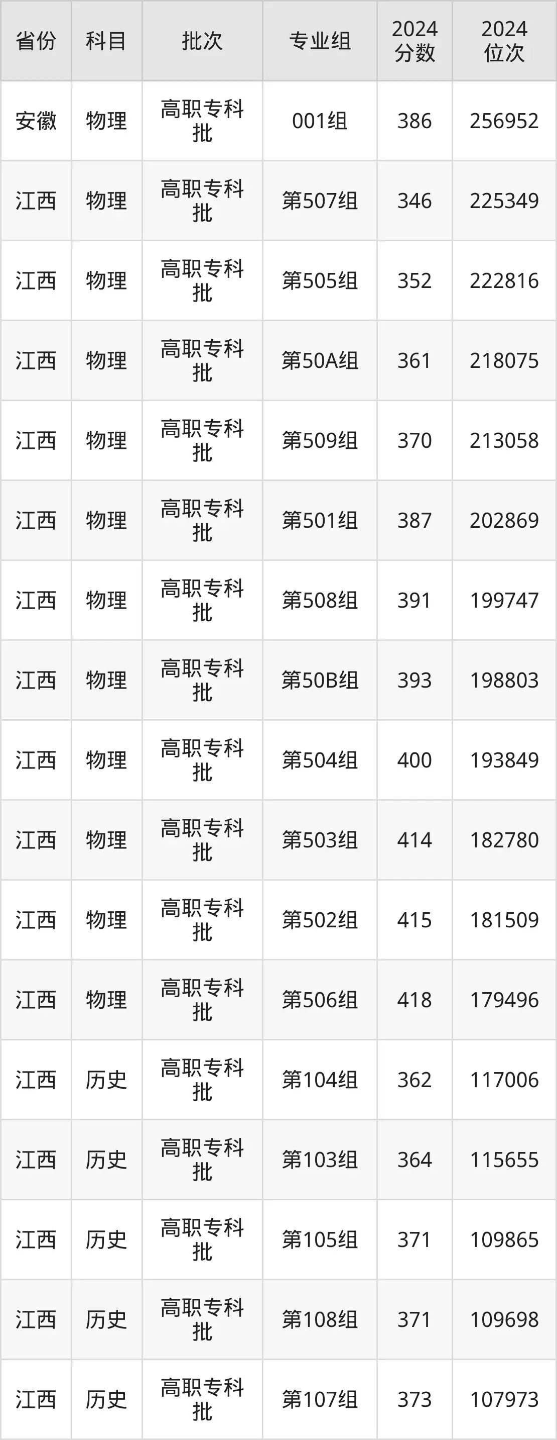 山東科技職業學院2025年錄取分數線（含2024歷年）