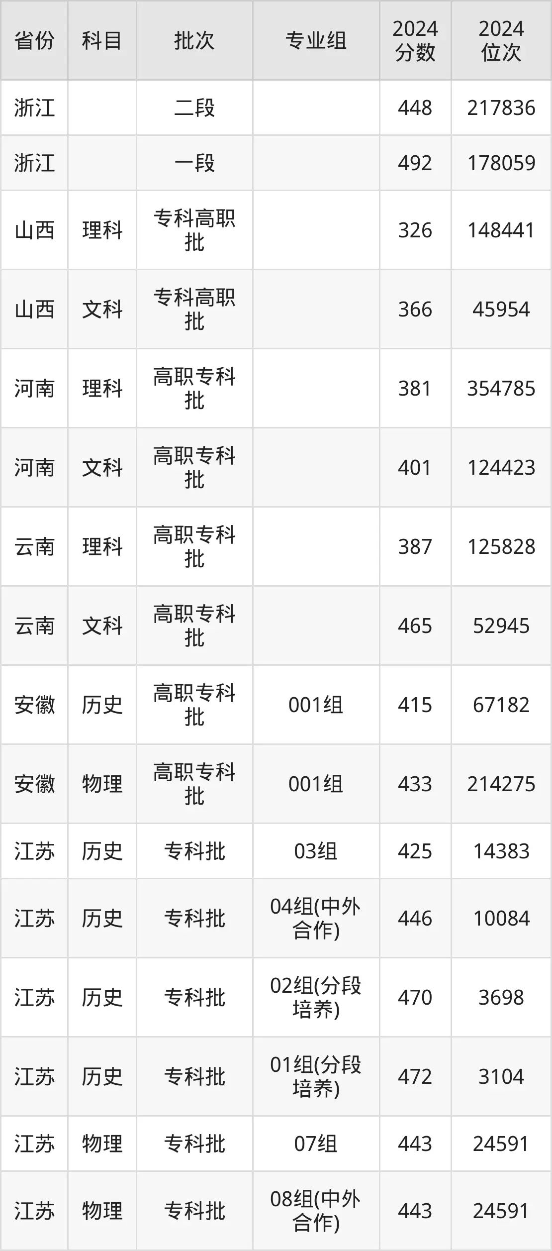 無錫商業(yè)職業(yè)技術(shù)學院2025年錄取分數(shù)線（含2024歷年）