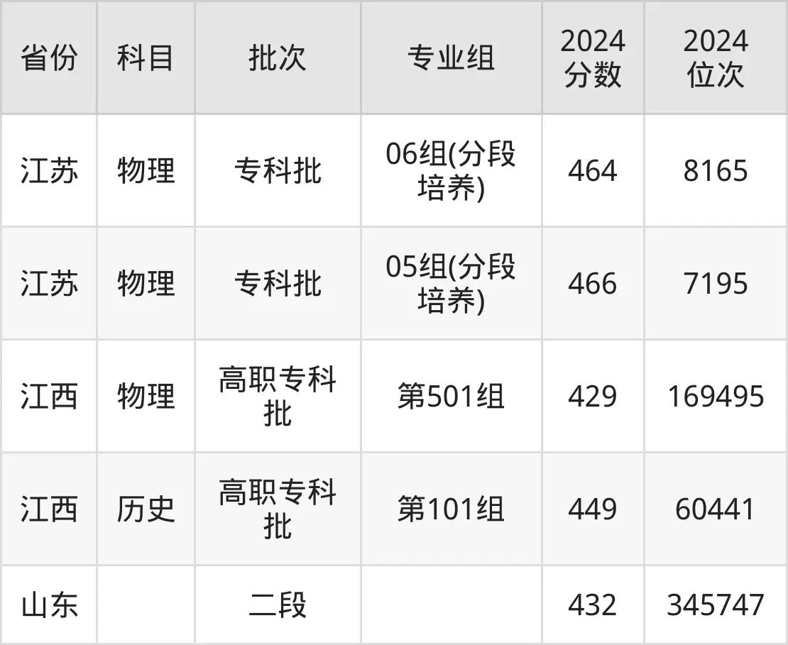 無錫商業(yè)職業(yè)技術(shù)學院2025年錄取分數(shù)線（含2024歷年）