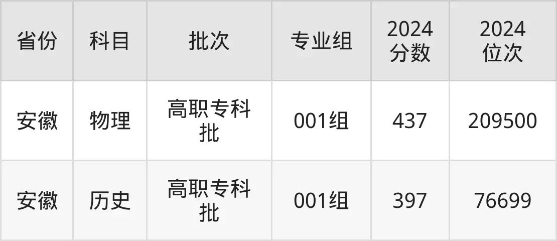 安徽機電職業技術學院2025年錄取分數線（含2024歷年）