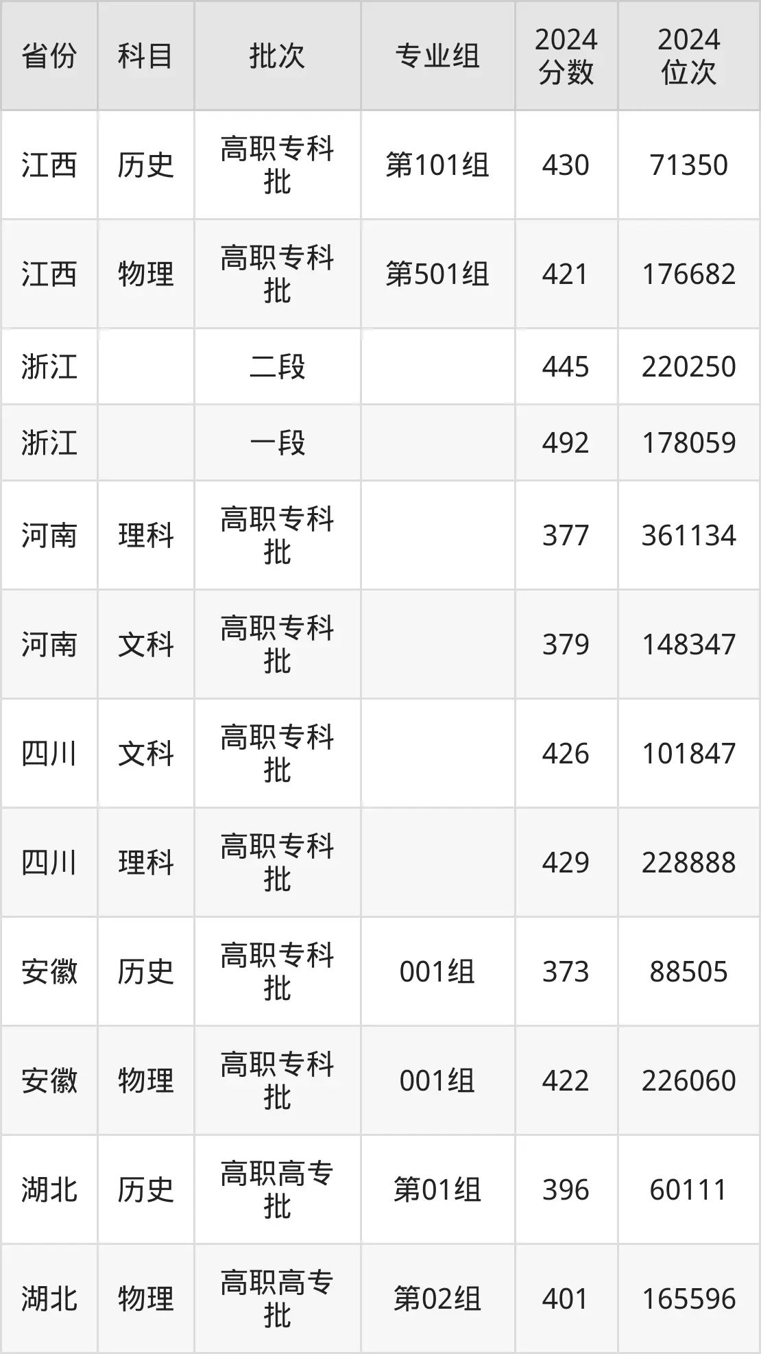 義烏工商職業技術學院2025年錄取分數線（含2024歷年）