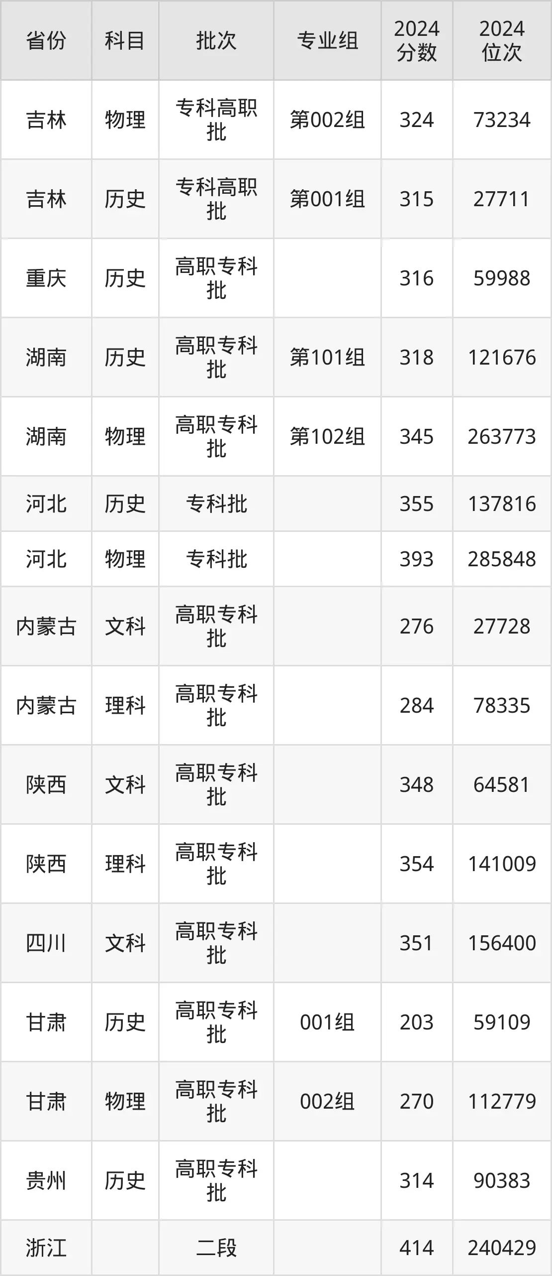 青島酒店管理職業技術學院2025年錄取分數線(含2024歷年)