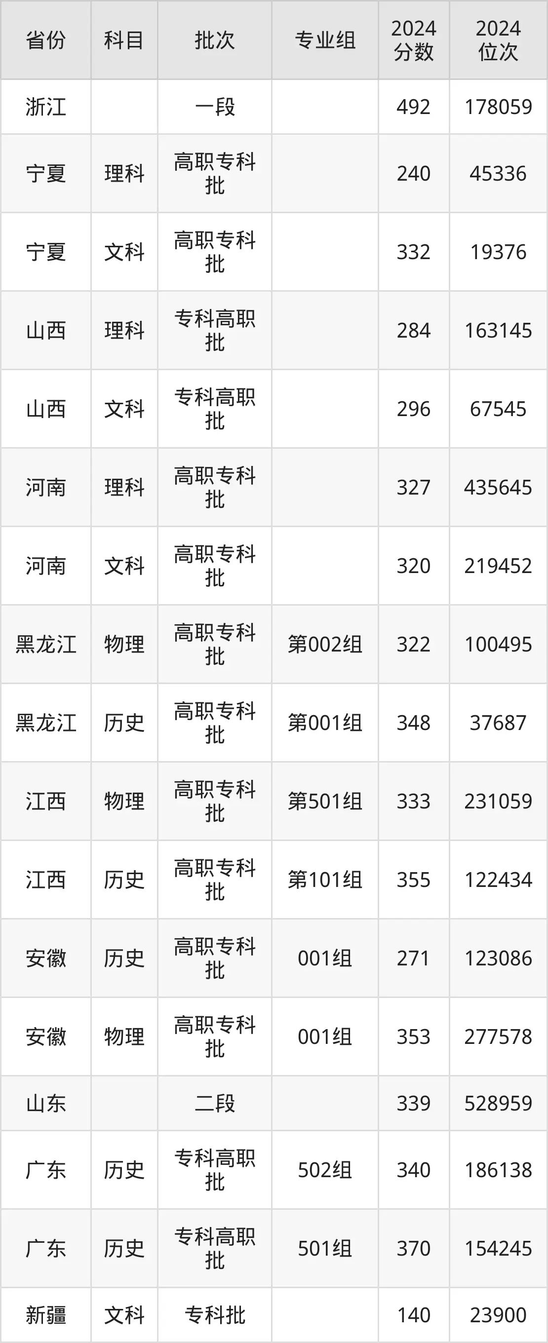 青島酒店管理職業技術學院2025年錄取分數線(含2024歷年)