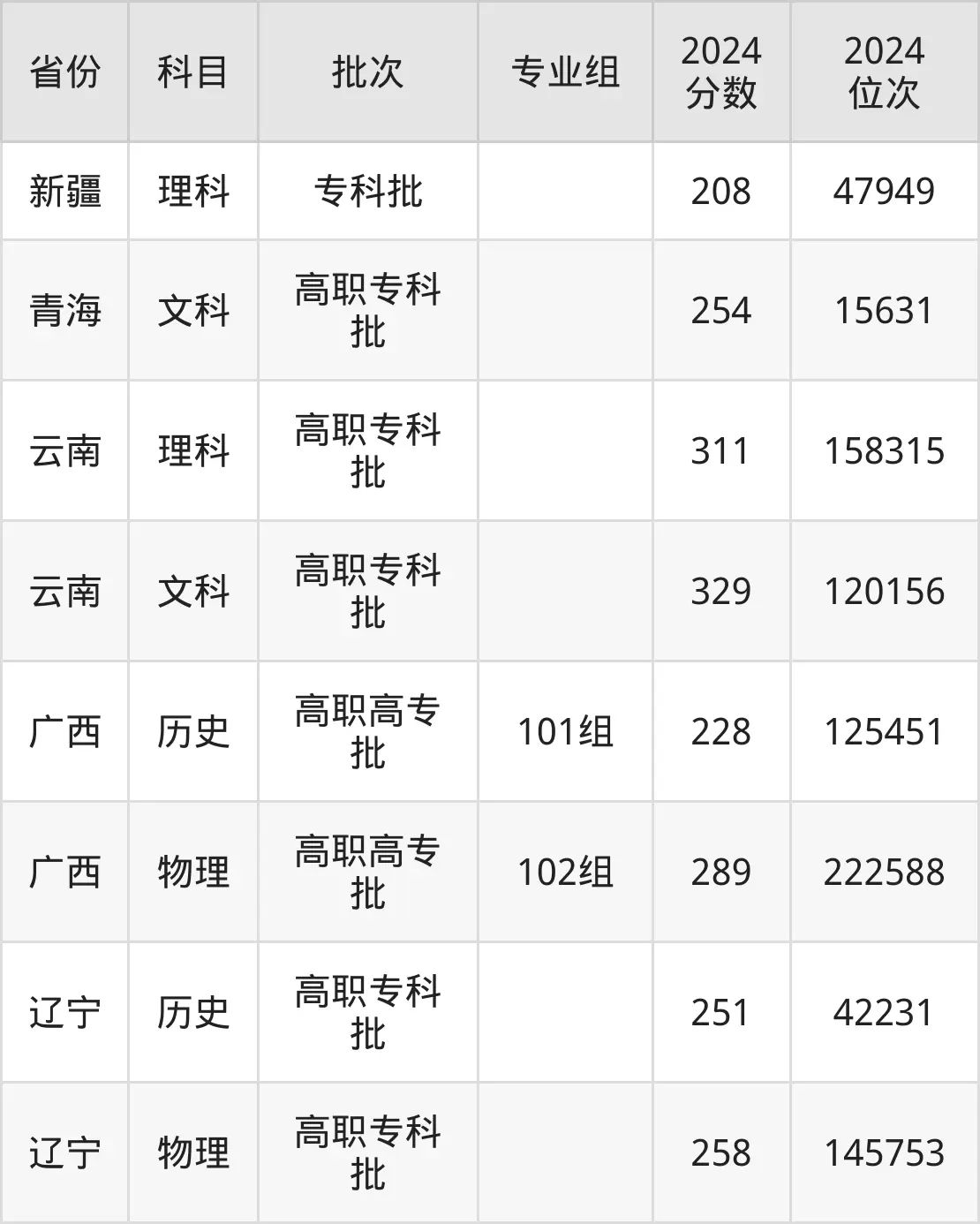 青島酒店管理職業技術學院2025年錄取分數線(含2024歷年)