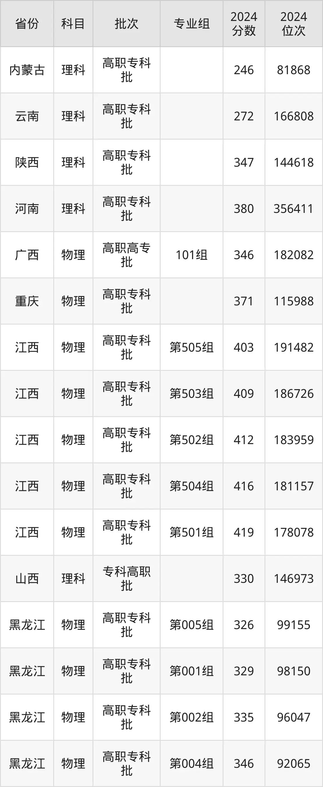 江蘇建筑職業(yè)技術(shù)學(xué)院2025年錄取分?jǐn)?shù)線（含2024歷年）
