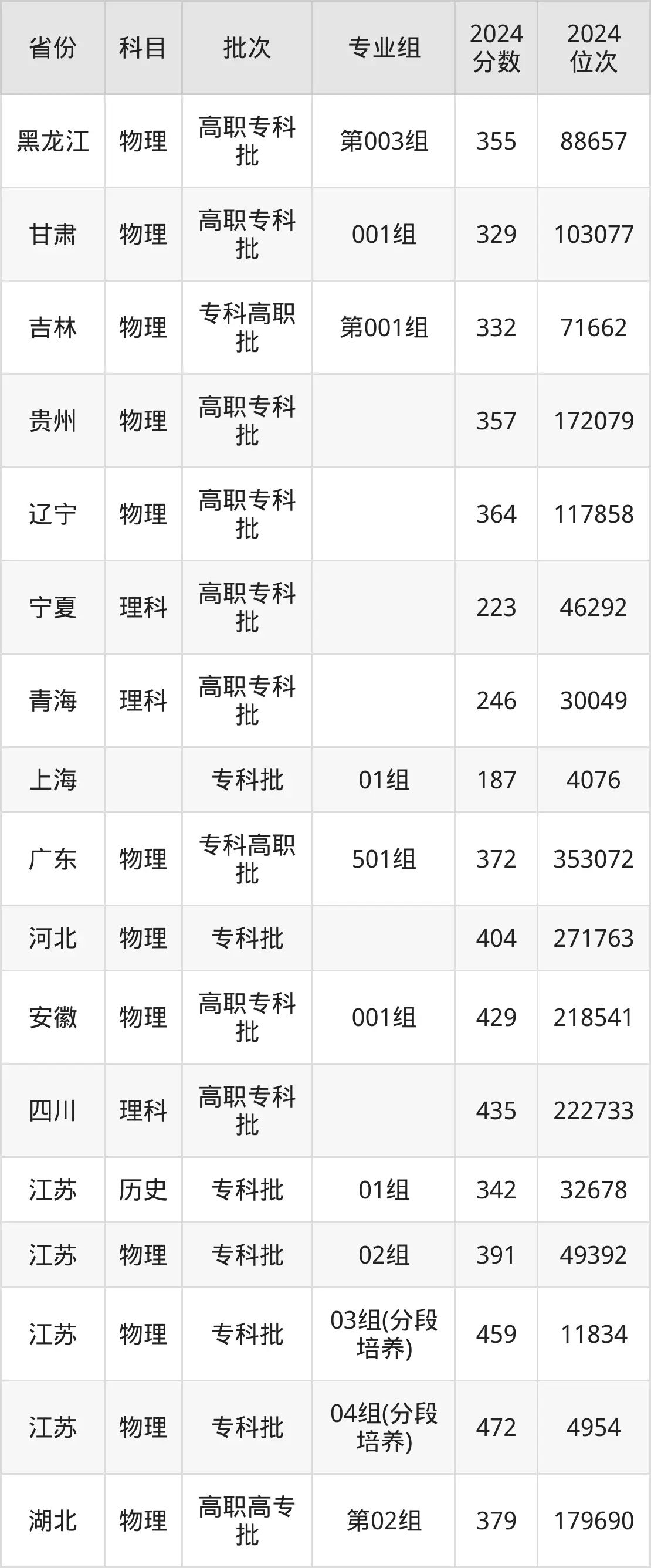 江蘇建筑職業(yè)技術(shù)學(xué)院2025年錄取分?jǐn)?shù)線（含2024歷年）