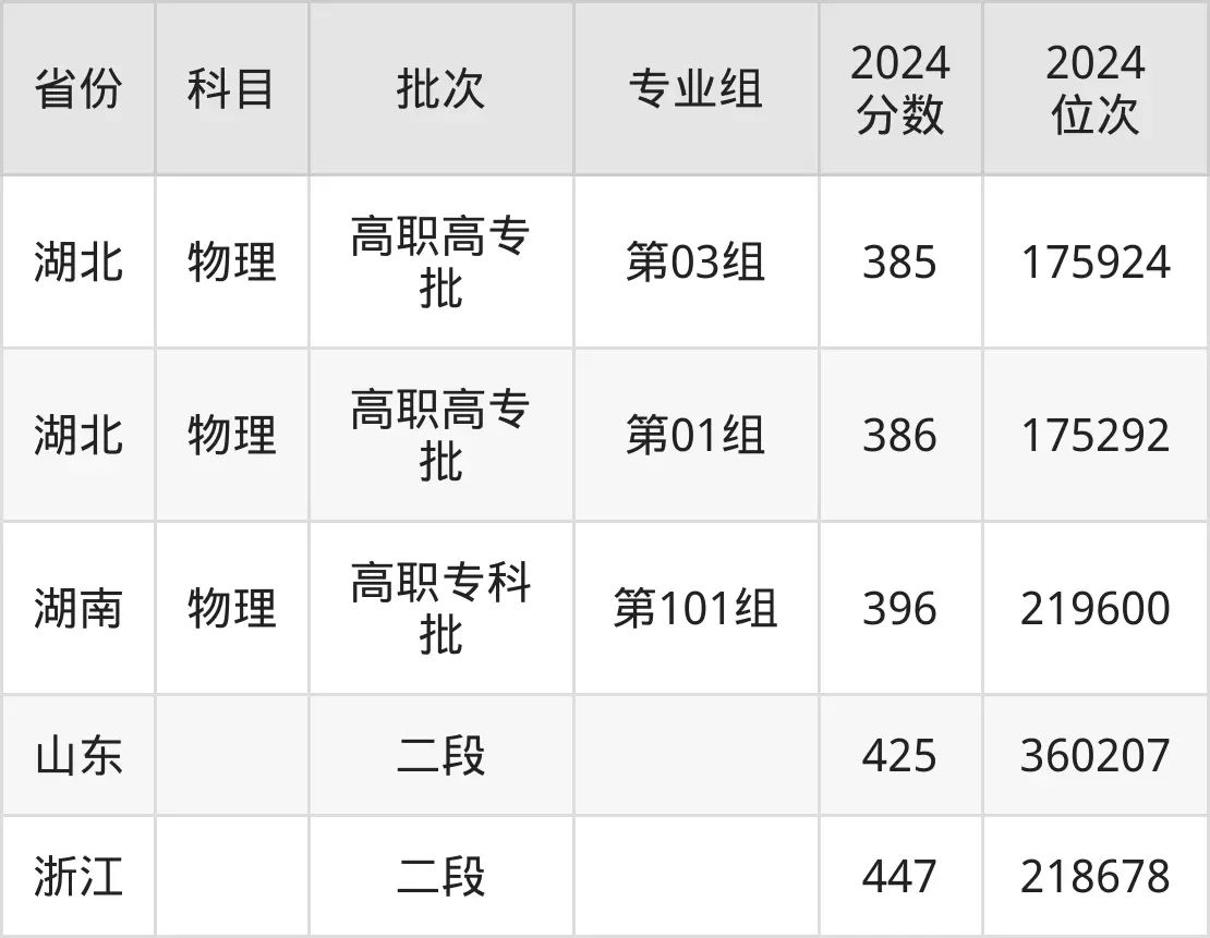 江蘇建筑職業(yè)技術(shù)學(xué)院2025年錄取分?jǐn)?shù)線（含2024歷年）