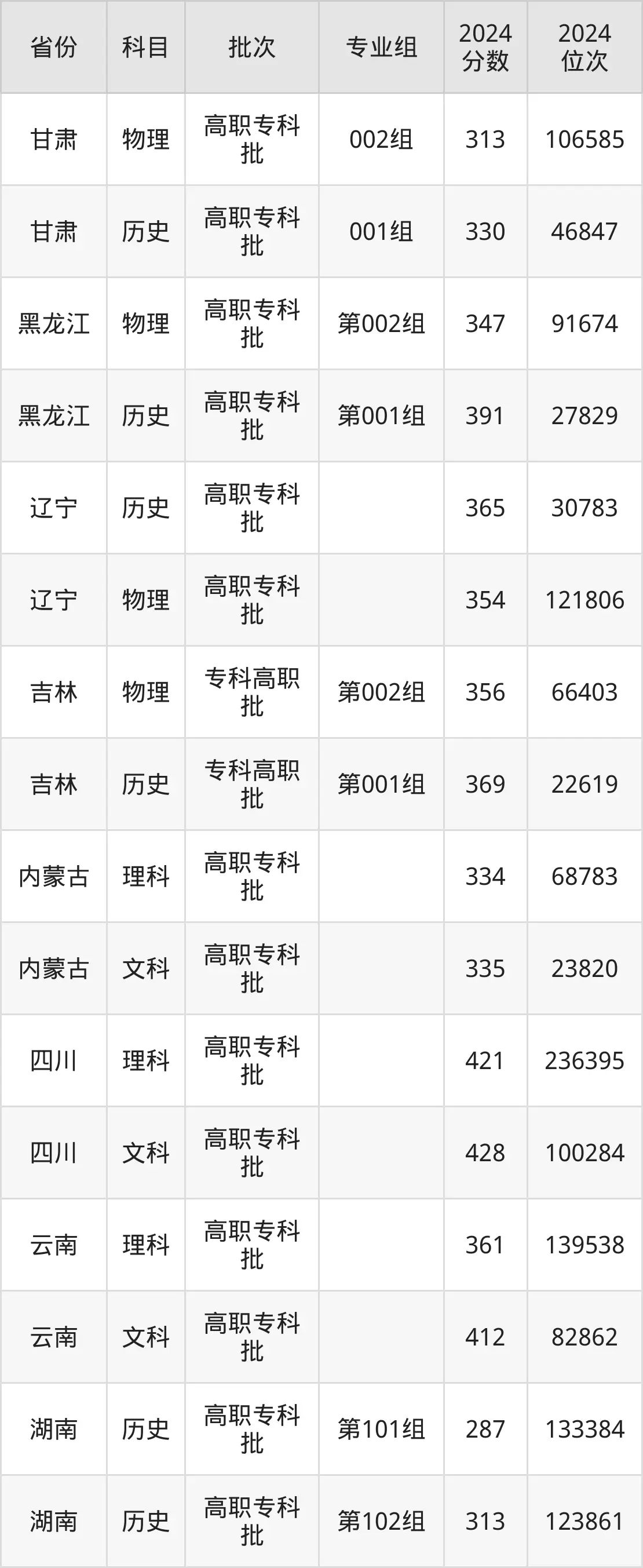 河南經貿職業學院2025年錄取分數線（含2024歷年）