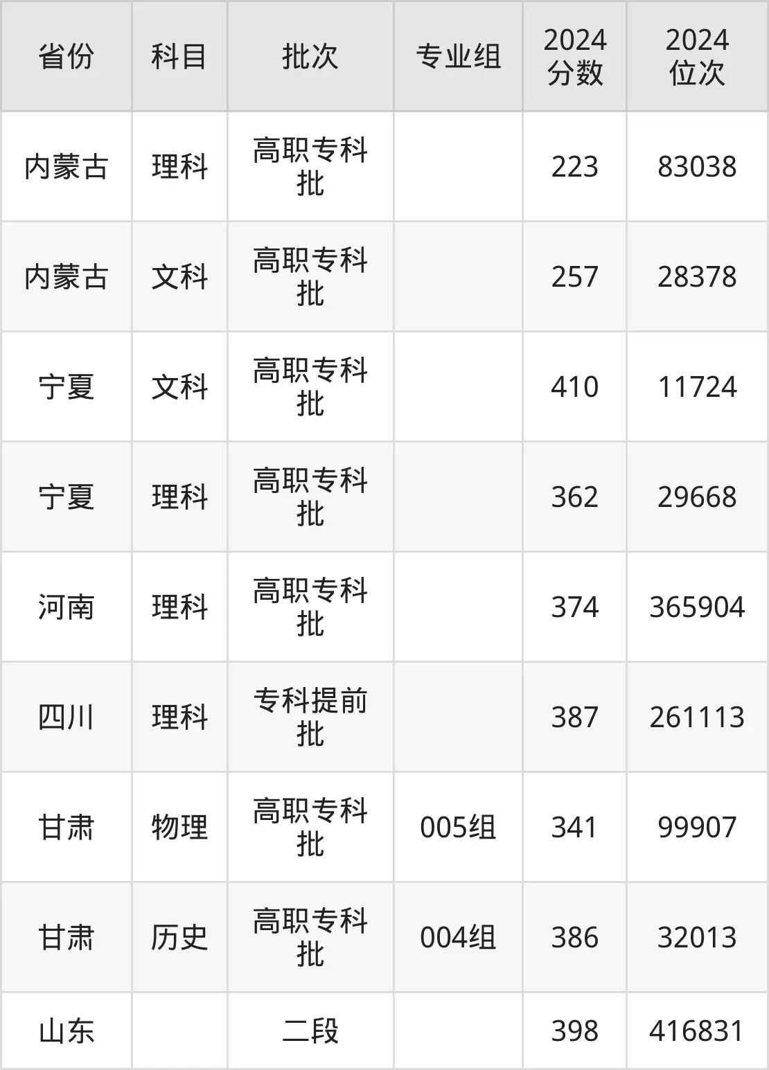 寧夏職業技術學院2025年錄取分數線（含2024歷年）