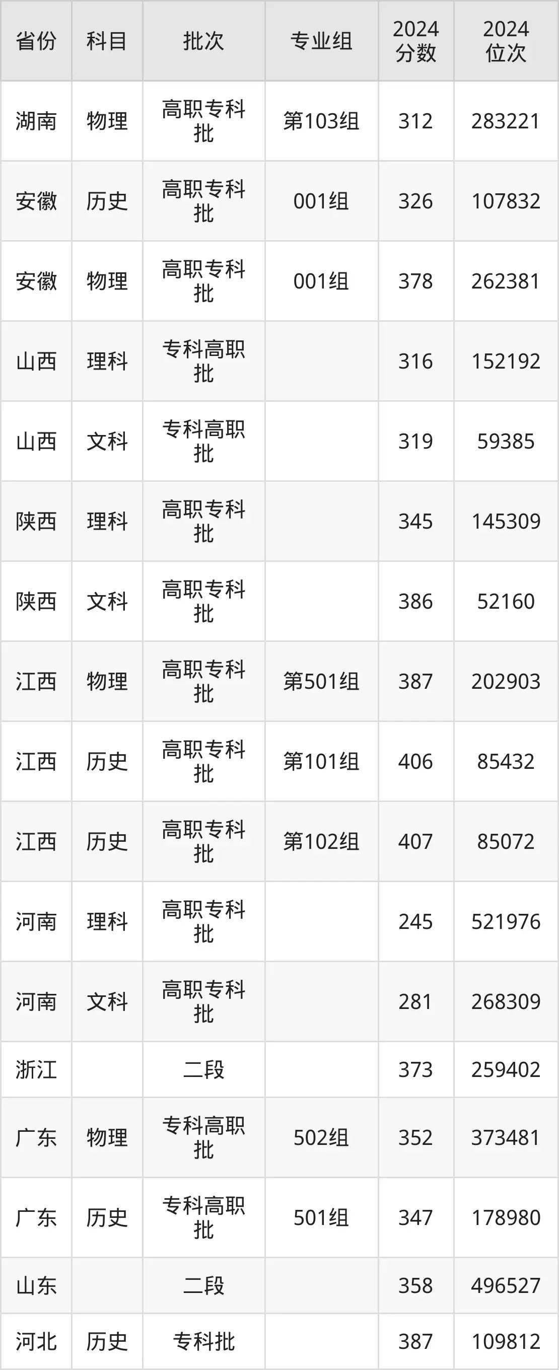 河南經貿職業學院2025年錄取分數線（含2024歷年）