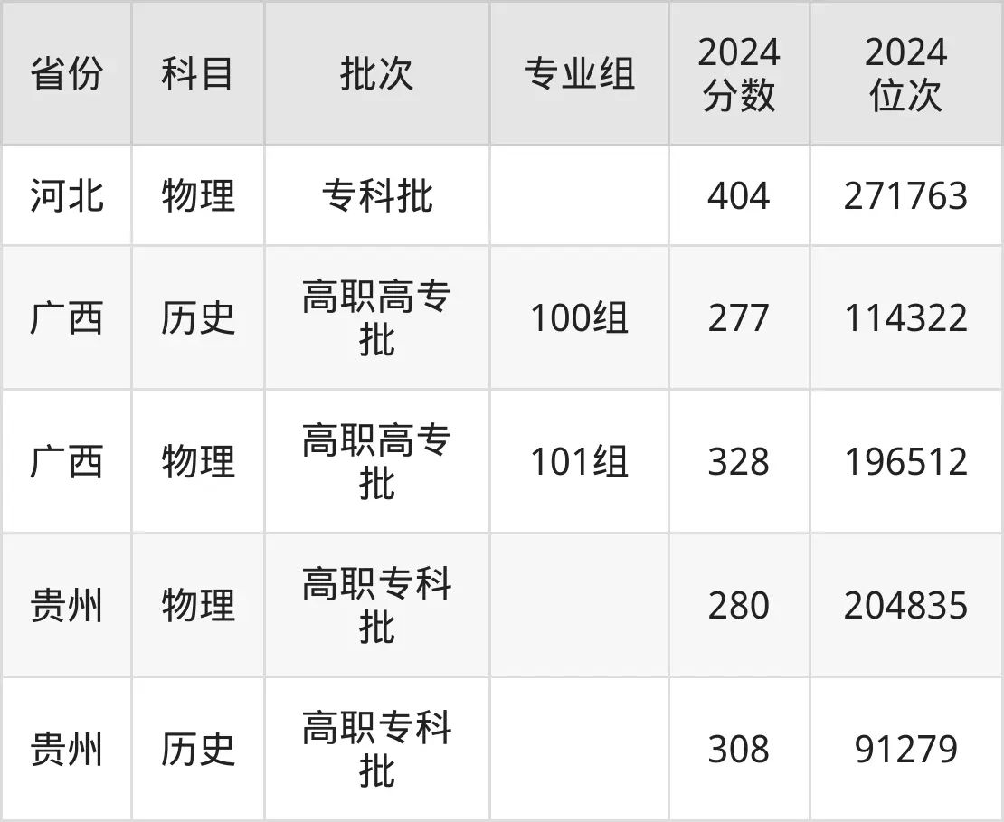 河南經貿職業學院2025年錄取分數線（含2024歷年）