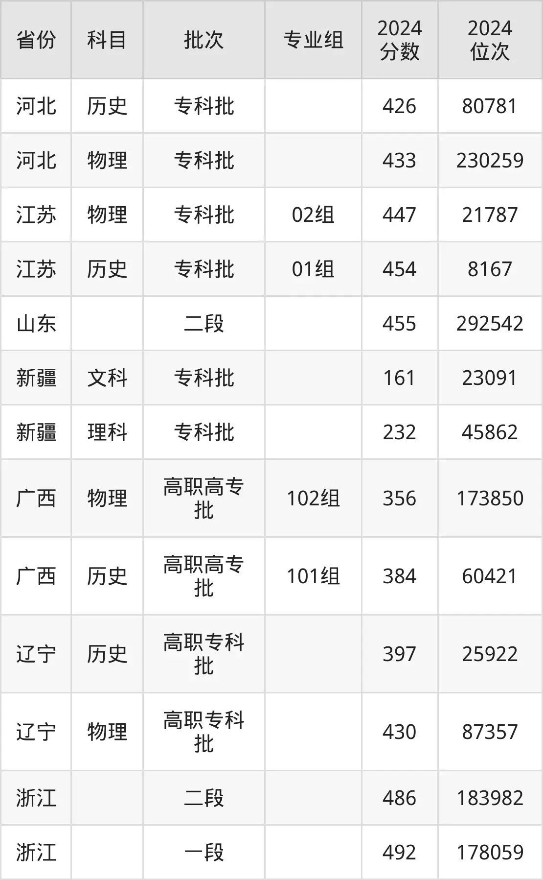 浙江經(jīng)貿(mào)職業(yè)技術(shù)學(xué)院2025年錄取分?jǐn)?shù)線（含2024歷年）