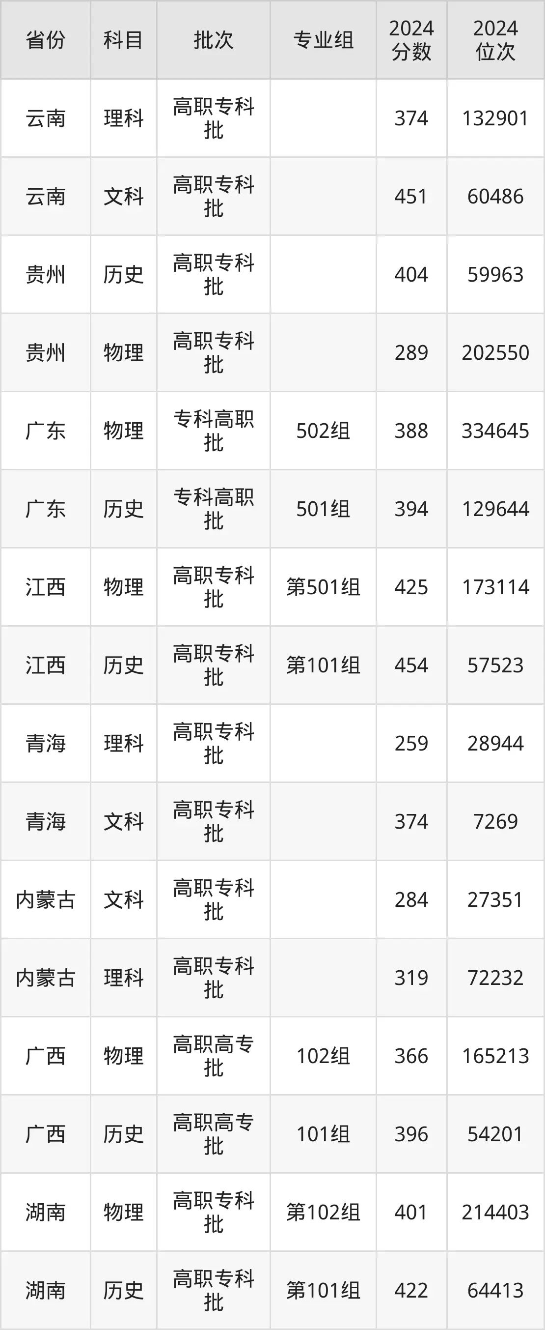 漳州職業技術學院2025年錄取分數線（含2024歷年）