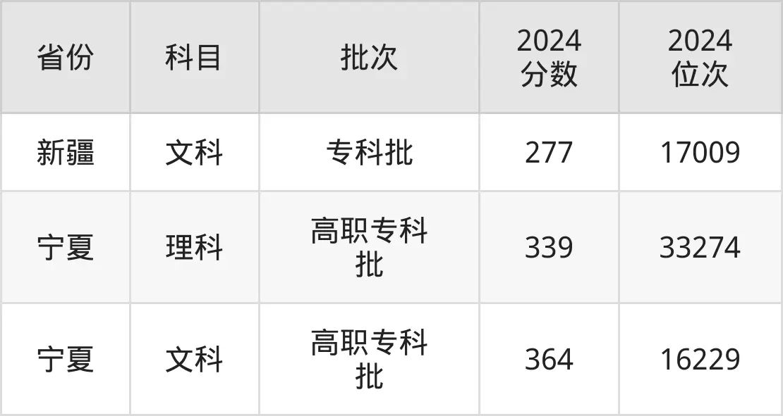 漳州職業技術學院2025年錄取分數線（含2024歷年）