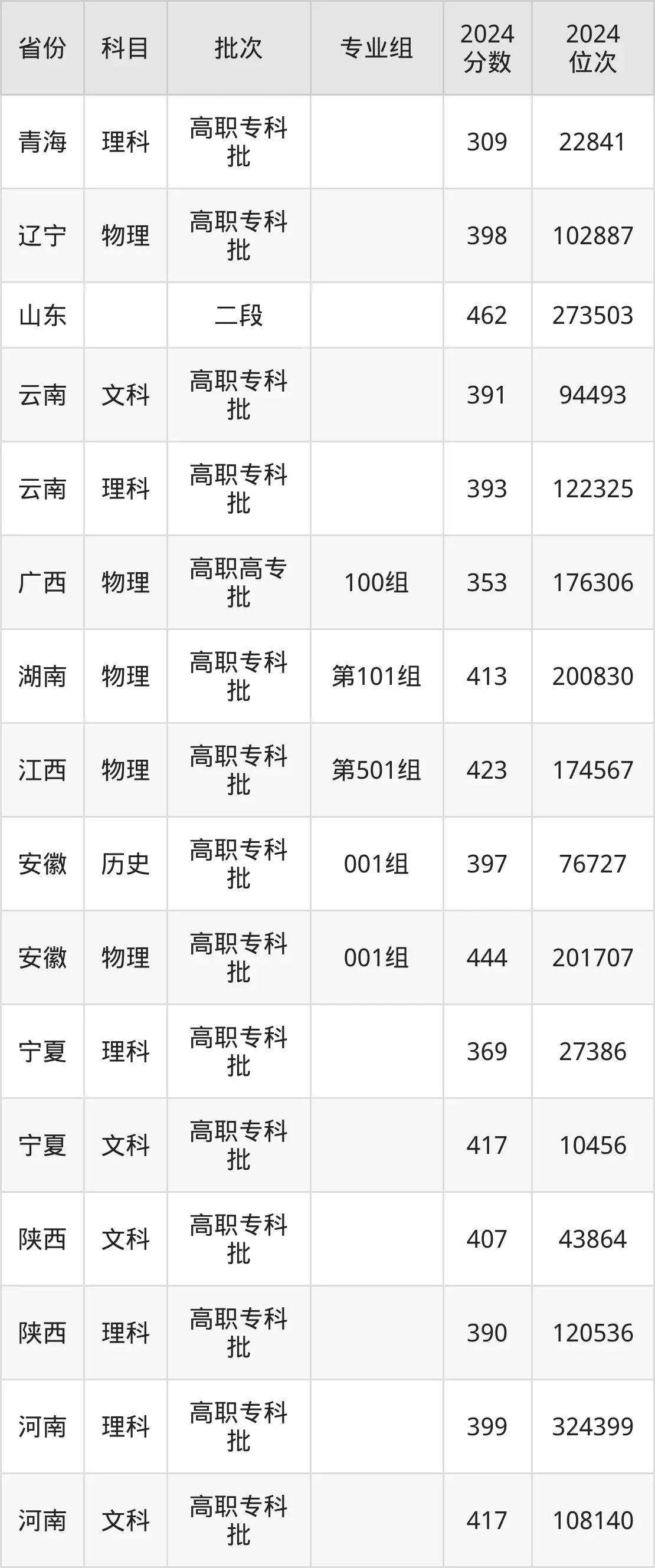 陜西國防工業職業技術學院2025年錄取分數線（含2024歷年）