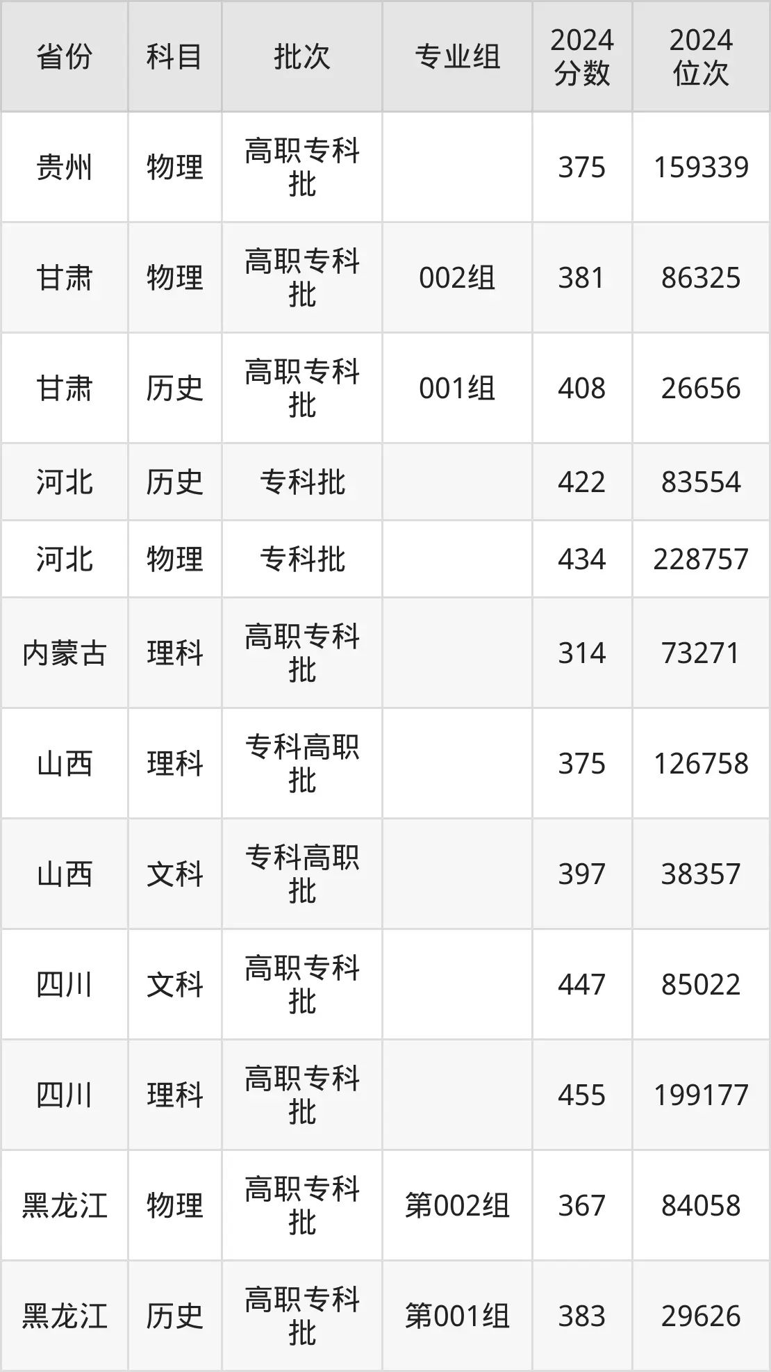 陜西國防工業職業技術學院2025年錄取分數線（含2024歷年）