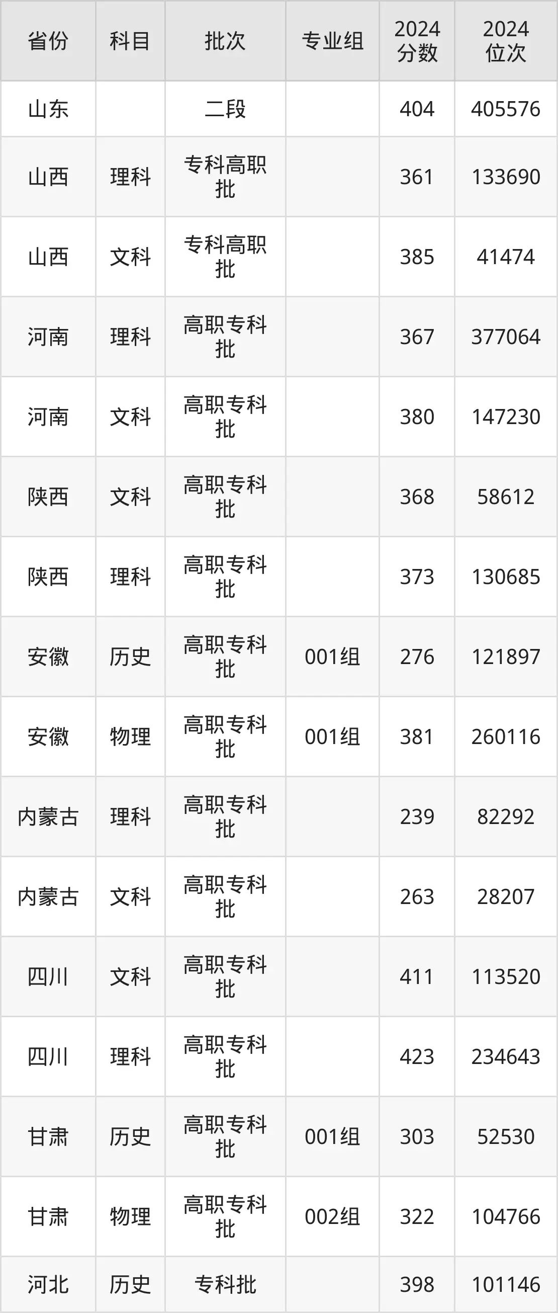 山西省財政稅務專科學校2025年錄取分數線（含2024歷年）
