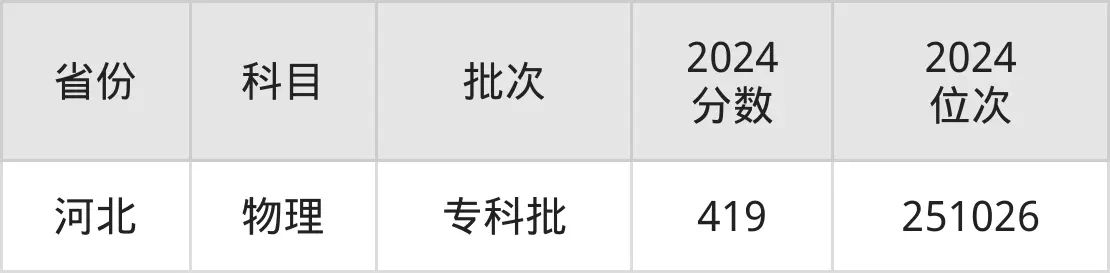 山西省財政稅務專科學校2025年錄取分數線（含2024歷年）