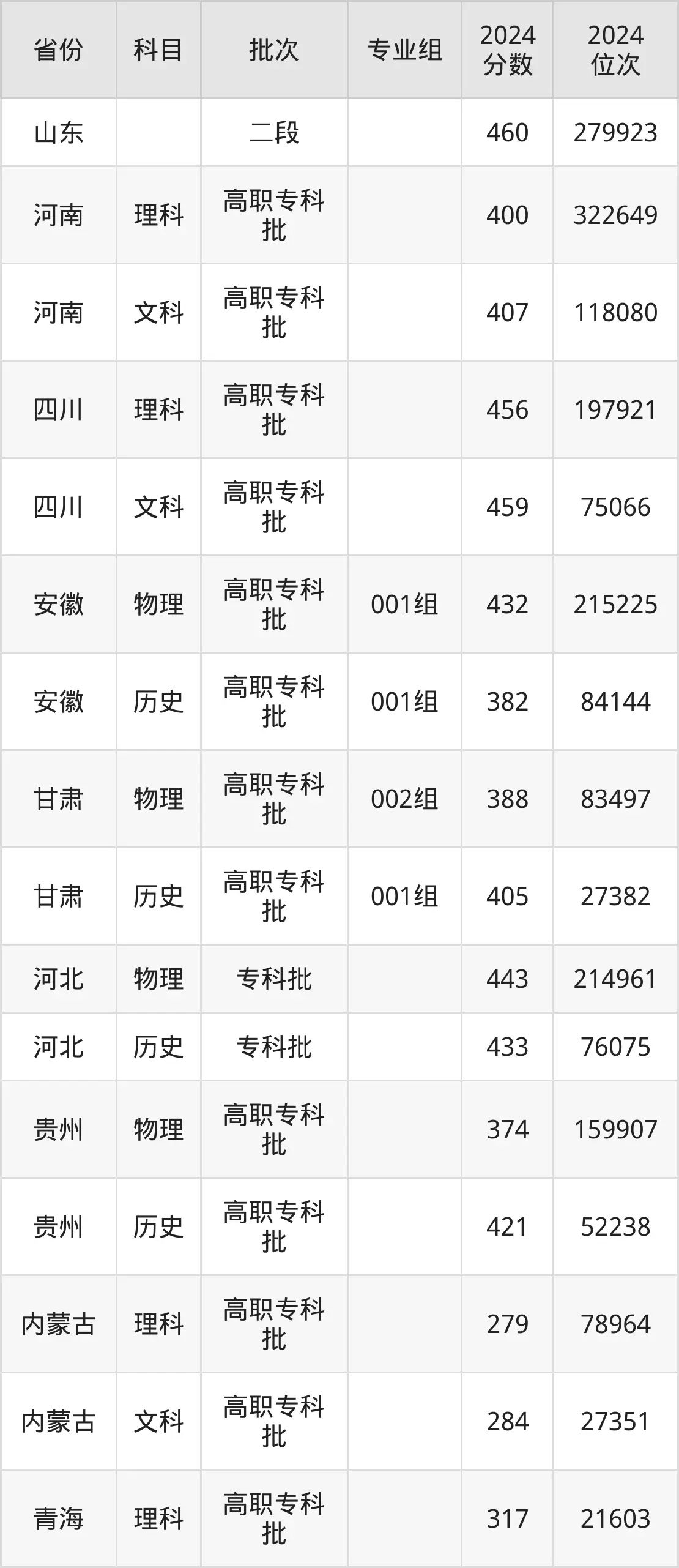 北京信息職業技術學院2025年錄取分數線（含2024歷年）