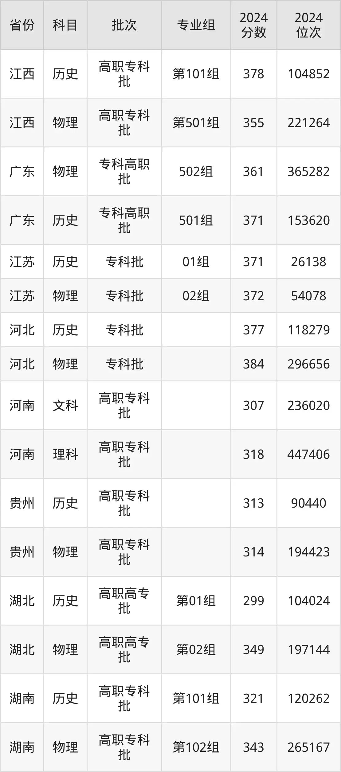 廣西建設職業技術學院2025年錄取分數線（含2024歷年）