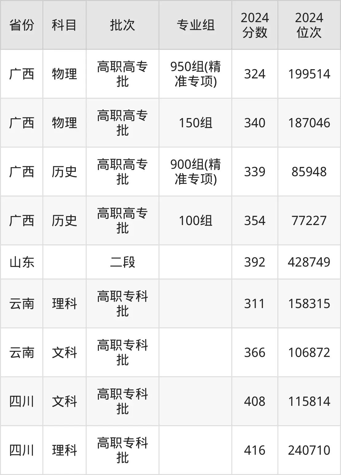 廣西建設職業技術學院2025年錄取分數線（含2024歷年）