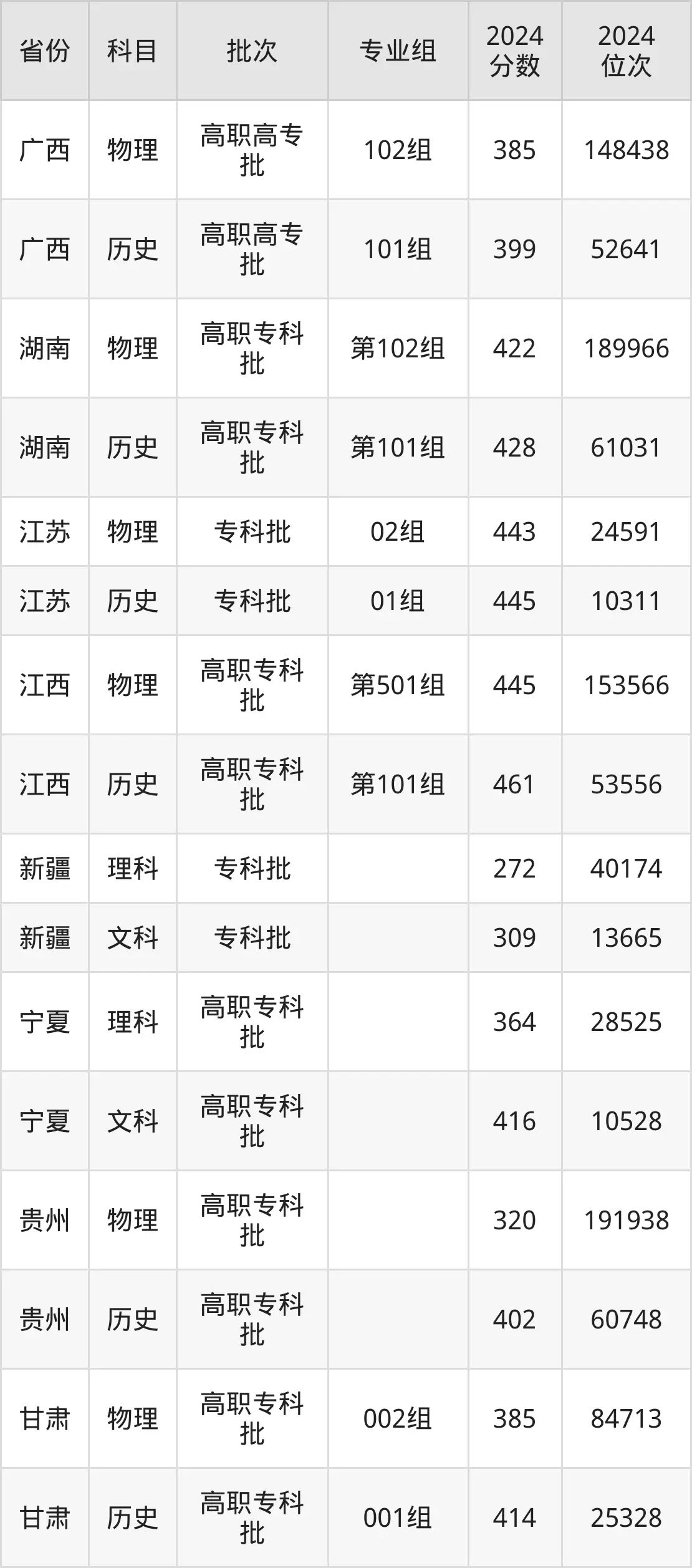 武漢鐵路職業(yè)技術(shù)學(xué)院2025年錄取分?jǐn)?shù)線（含2024歷年）