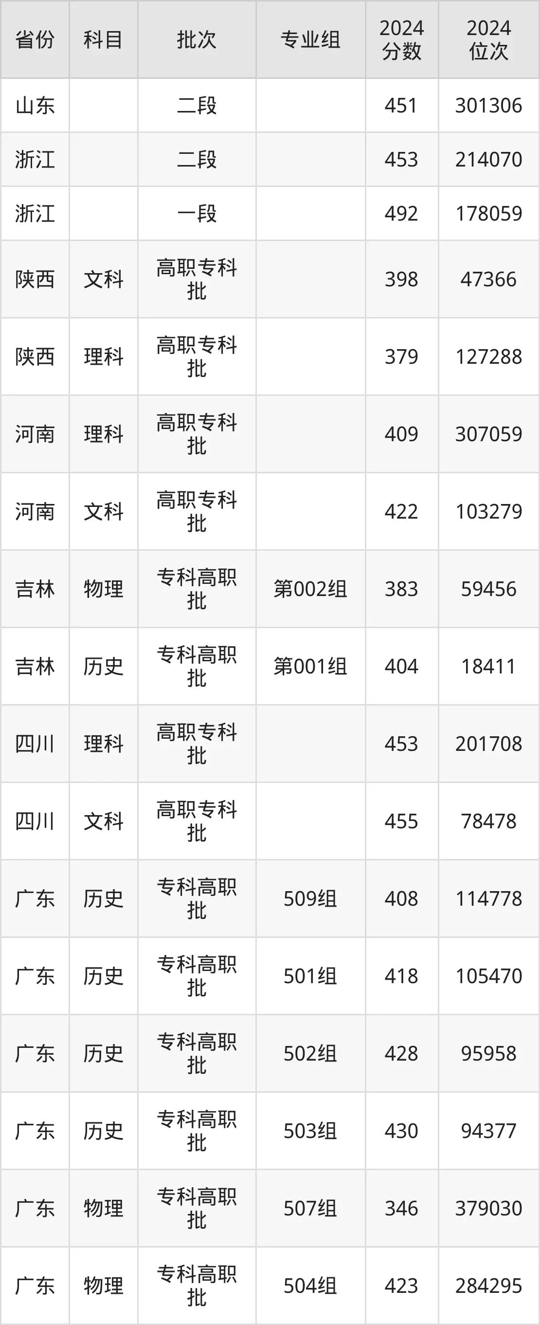 武漢鐵路職業(yè)技術(shù)學(xué)院2025年錄取分?jǐn)?shù)線（含2024歷年）