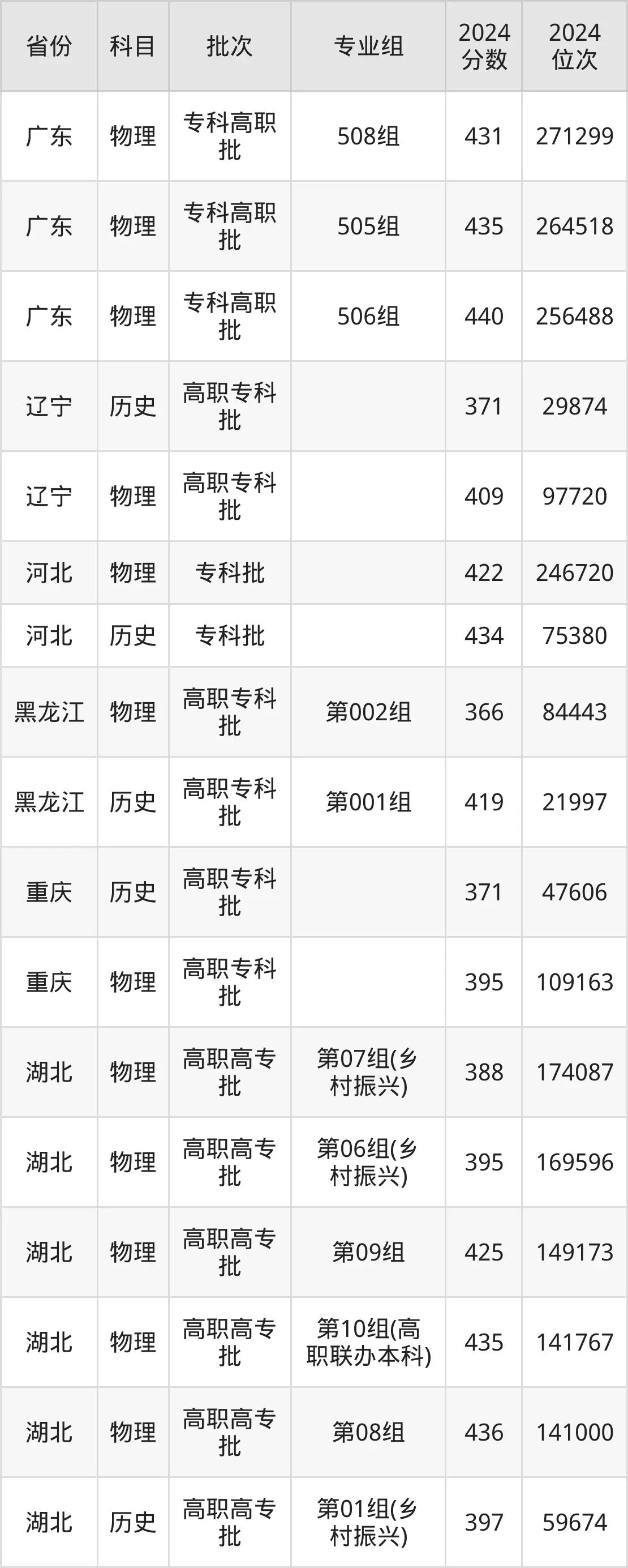 武漢鐵路職業(yè)技術(shù)學(xué)院2025年錄取分?jǐn)?shù)線（含2024歷年）