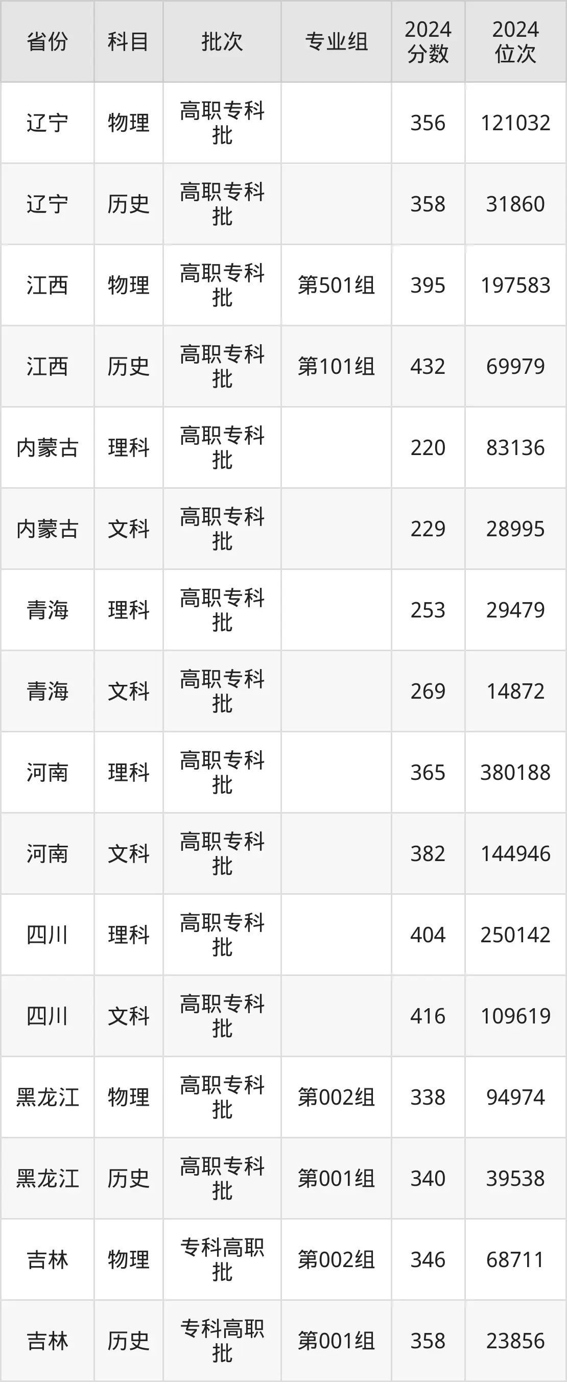 海南經(jīng)貿(mào)職業(yè)技術(shù)學(xué)院2025年錄取分?jǐn)?shù)線（含2024歷年）