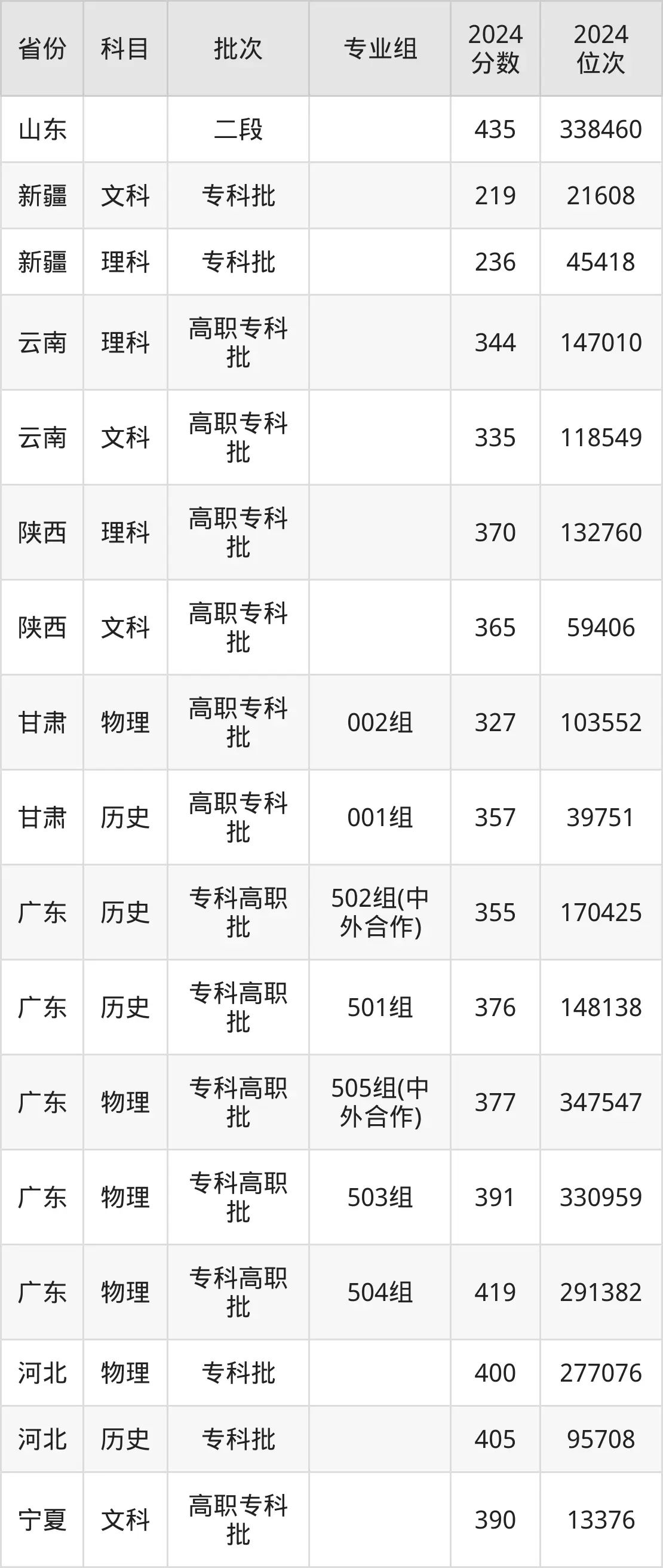 海南經(jīng)貿(mào)職業(yè)技術(shù)學(xué)院2025年錄取分?jǐn)?shù)線（含2024歷年）