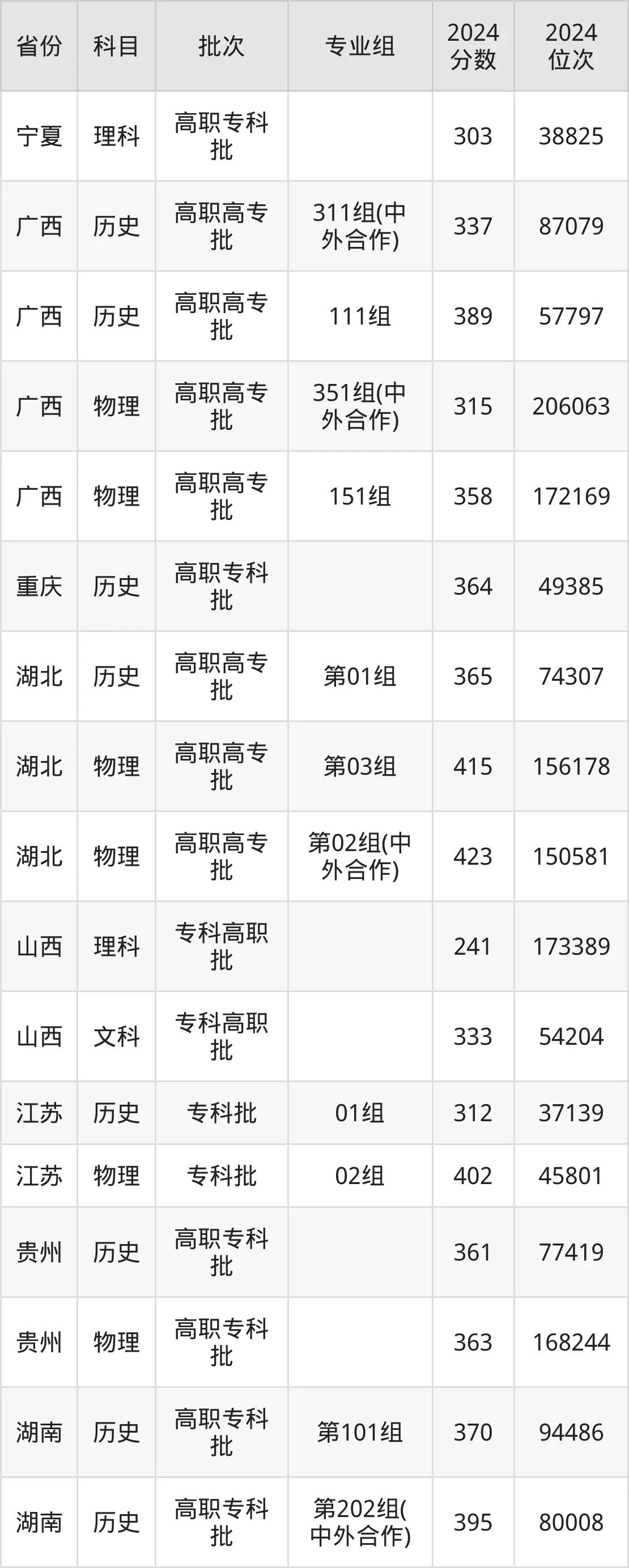海南經(jīng)貿(mào)職業(yè)技術(shù)學(xué)院2025年錄取分?jǐn)?shù)線（含2024歷年）
