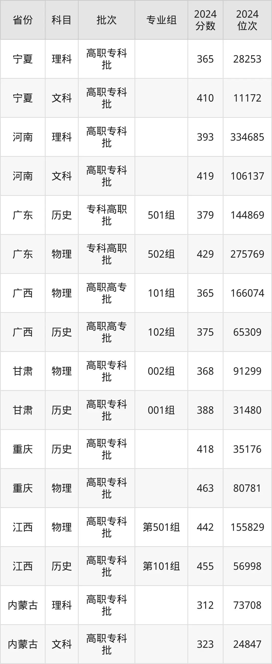 武漢軟件工程職業(yè)學(xué)院2025年錄取分?jǐn)?shù)線（含2024歷年）