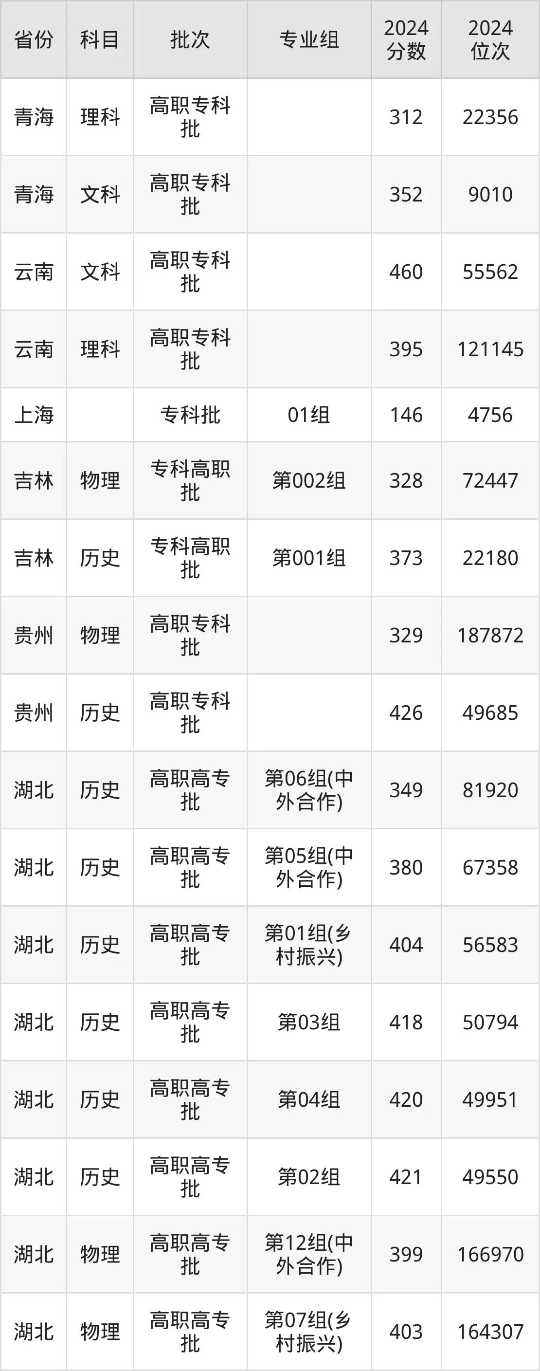 武漢軟件工程職業(yè)學(xué)院2025年錄取分?jǐn)?shù)線（含2024歷年）