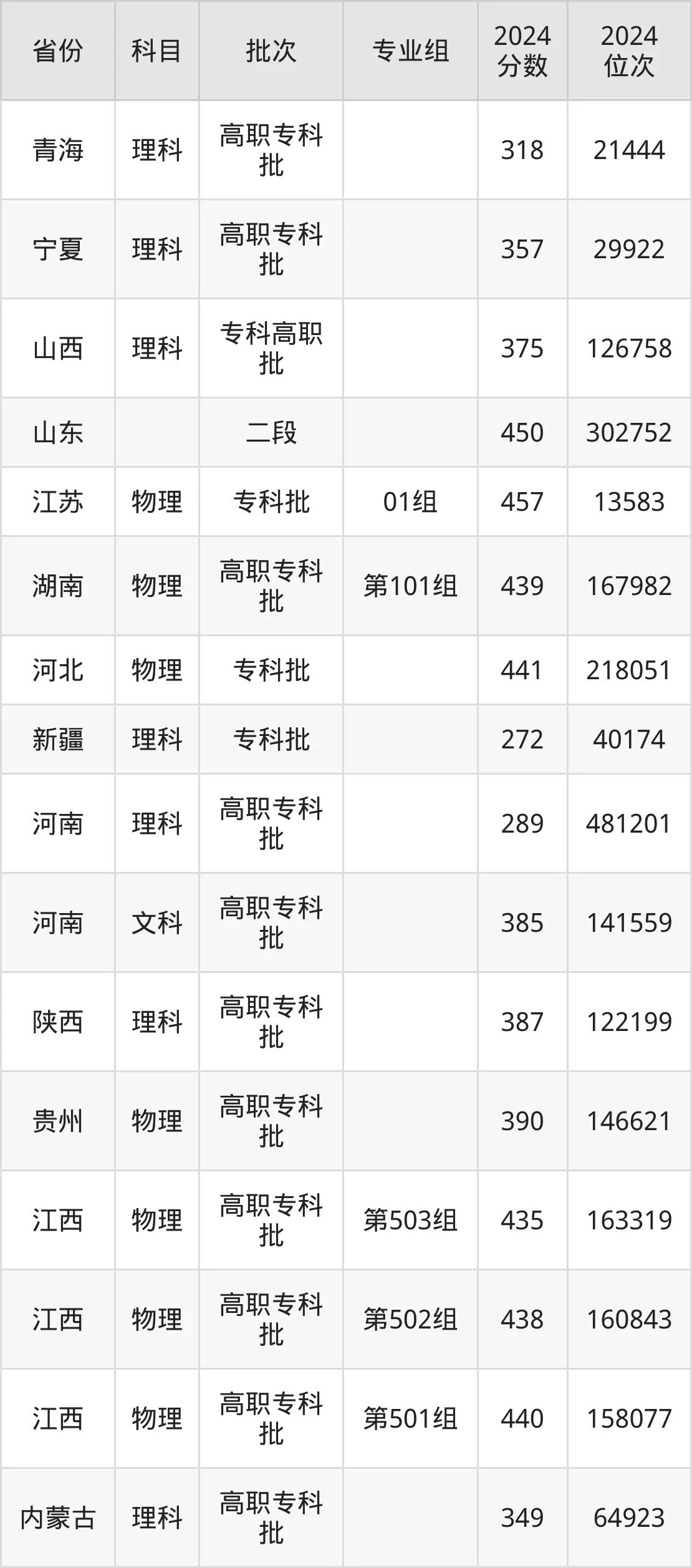 鄭州電力高等?？茖W校2025年錄取分數線（含2024歷年）