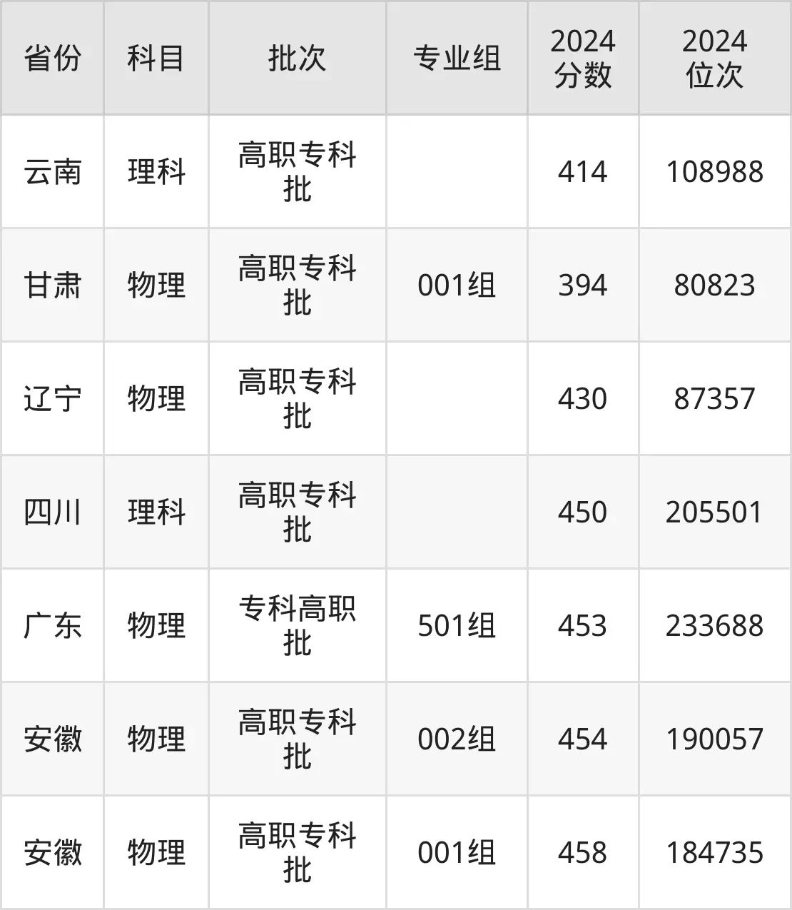 鄭州電力高等?？茖W校2025年錄取分數線（含2024歷年）