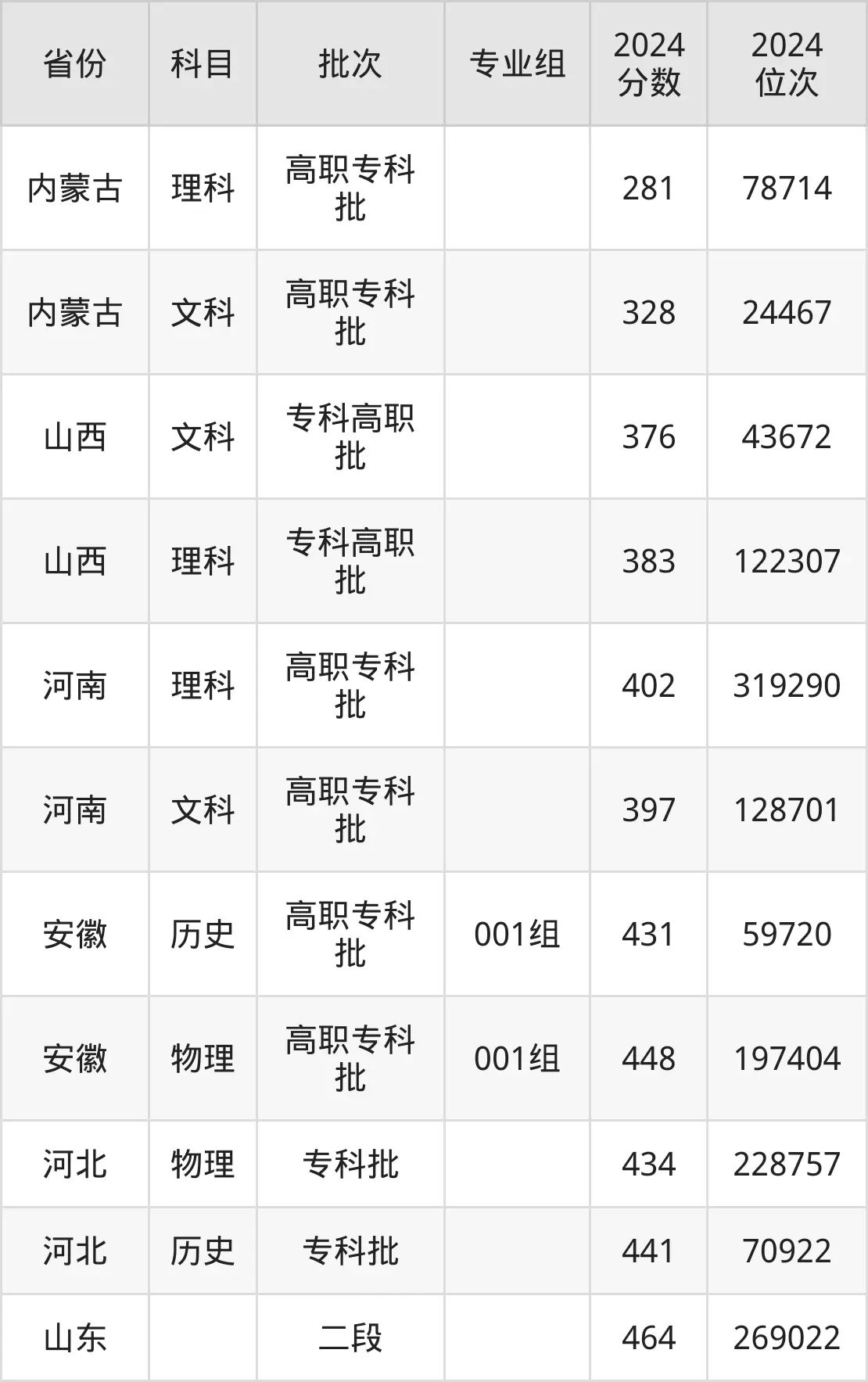 北京農業職業學院2025年錄取分數線（含2024歷年）