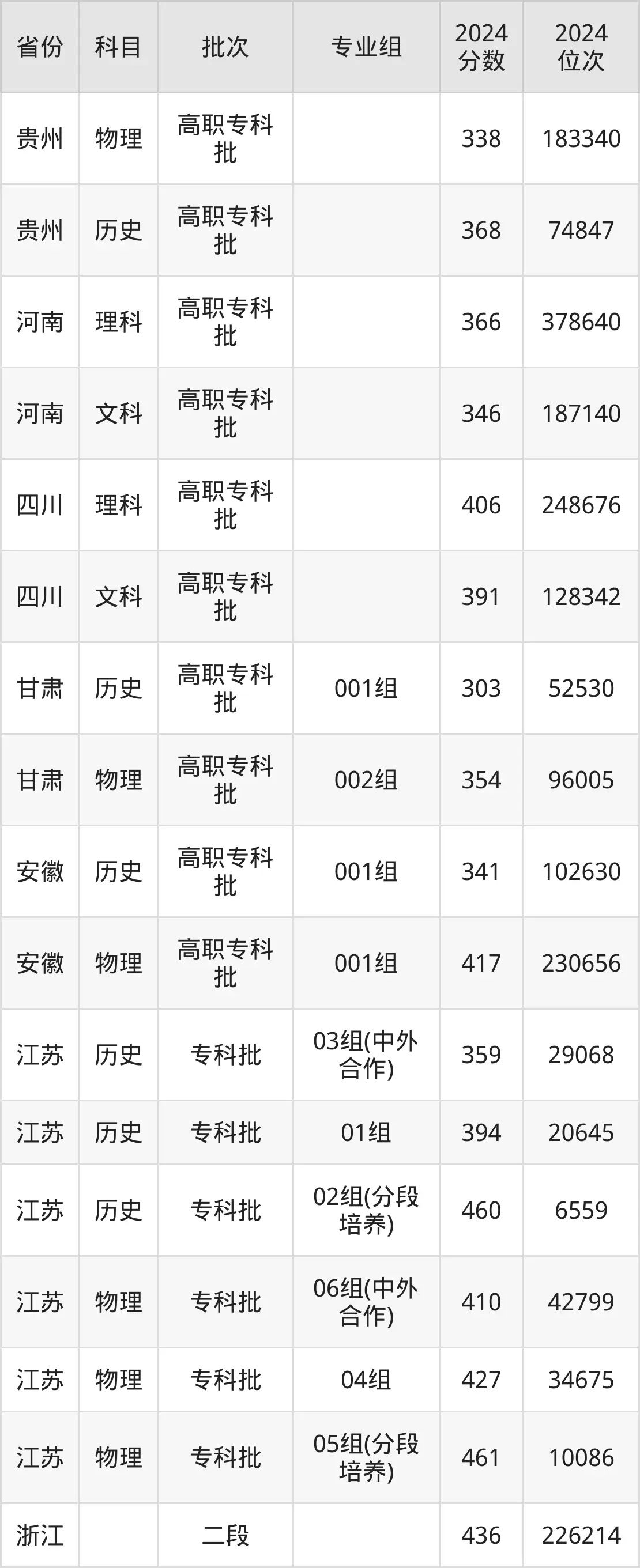 常州工業(yè)職業(yè)技術(shù)學(xué)院2025年錄取分?jǐn)?shù)線（含2024歷年）