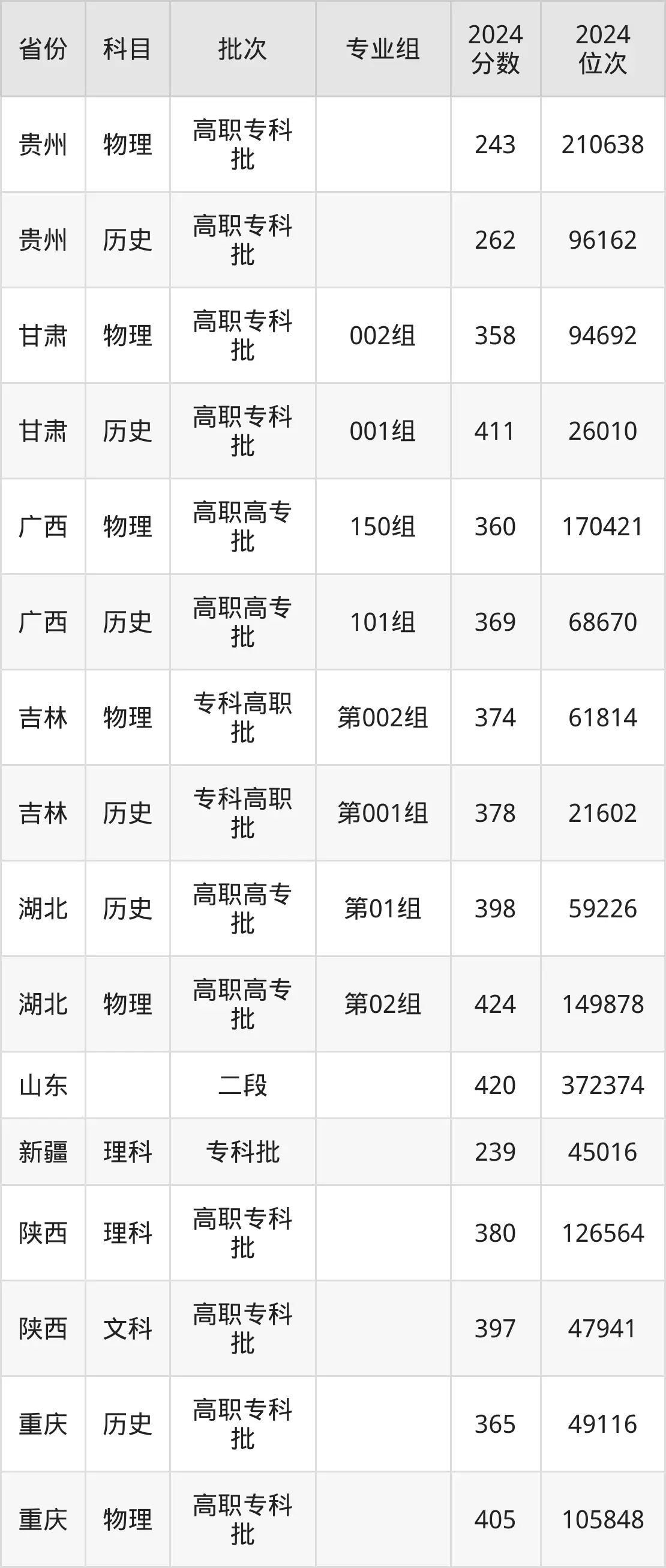 上海電子信息職業(yè)技術(shù)學(xué)院2025年錄取分?jǐn)?shù)線（含2024歷年）