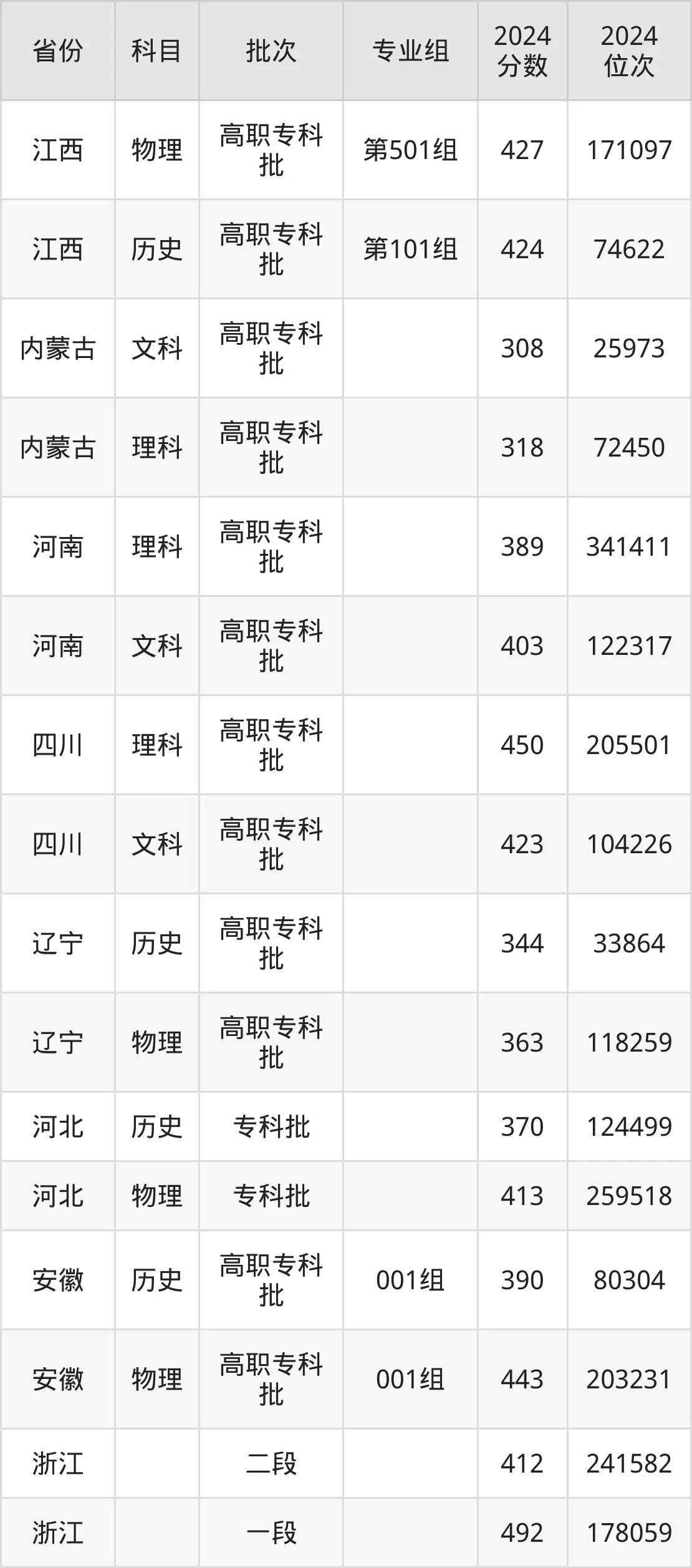 上海電子信息職業(yè)技術(shù)學(xué)院2025年錄取分?jǐn)?shù)線（含2024歷年）
