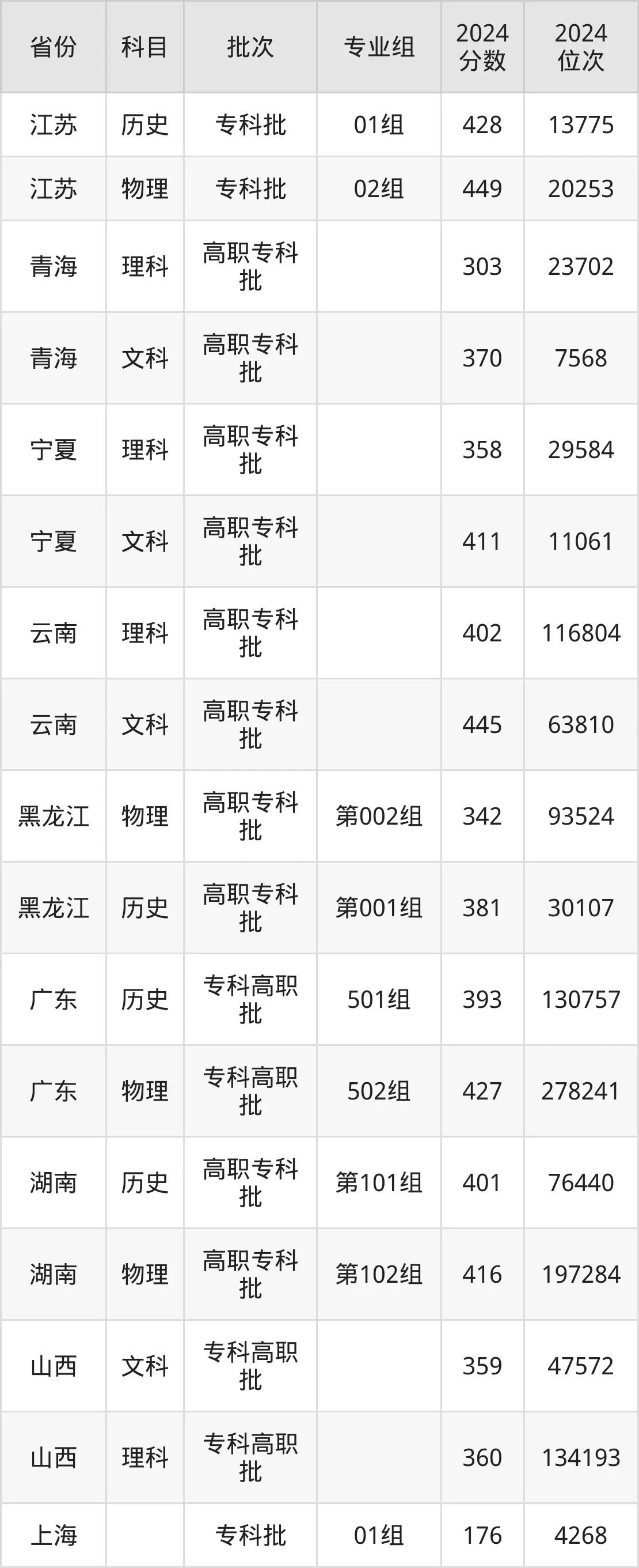 上海電子信息職業(yè)技術(shù)學(xué)院2025年錄取分?jǐn)?shù)線（含2024歷年）