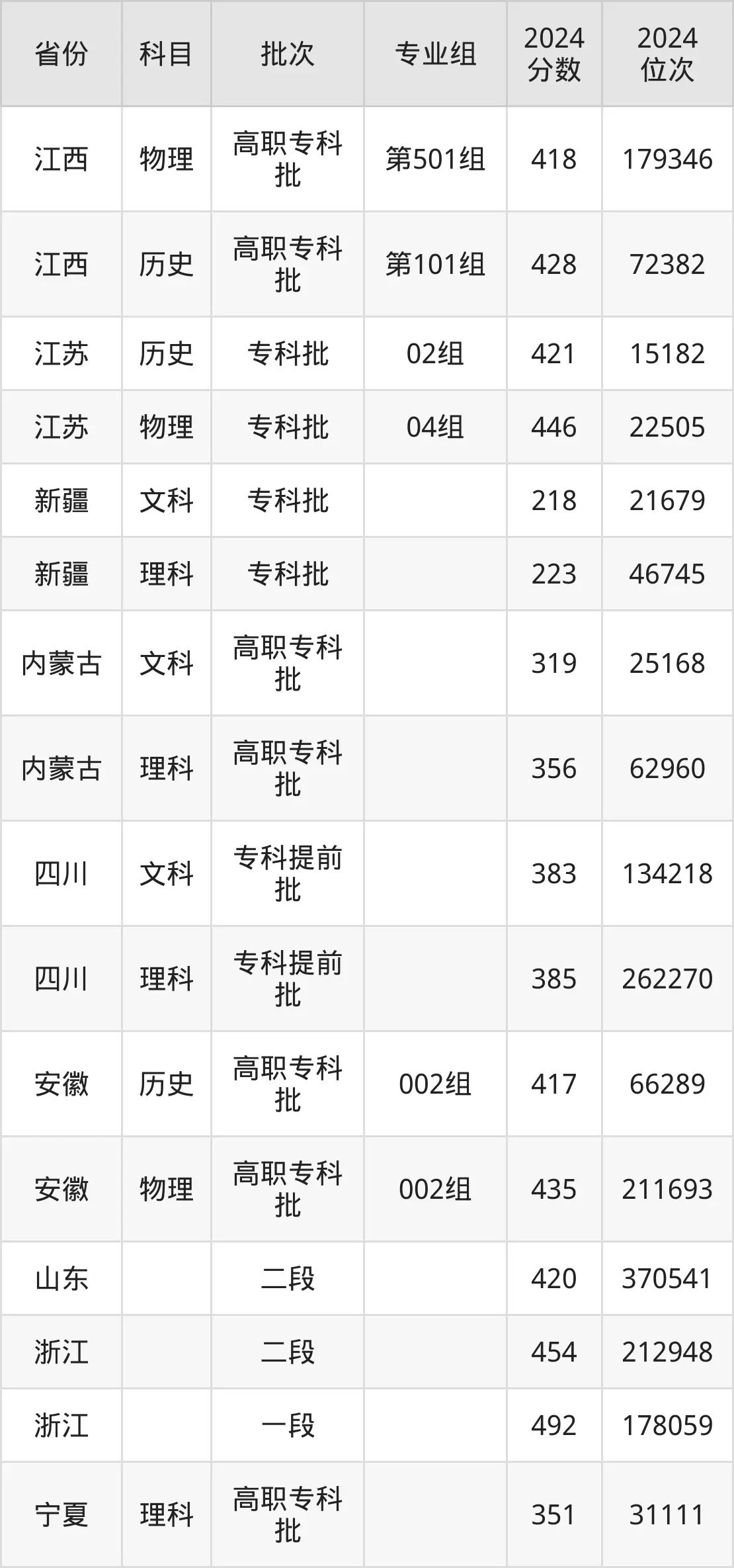 江蘇海事職業技術學院2025年錄取分數線（含2024歷年）