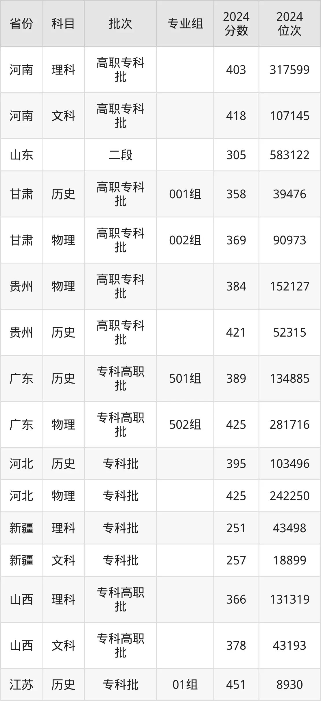 山東畜牧獸醫職業學院2025年錄取分數線（含2024歷年）