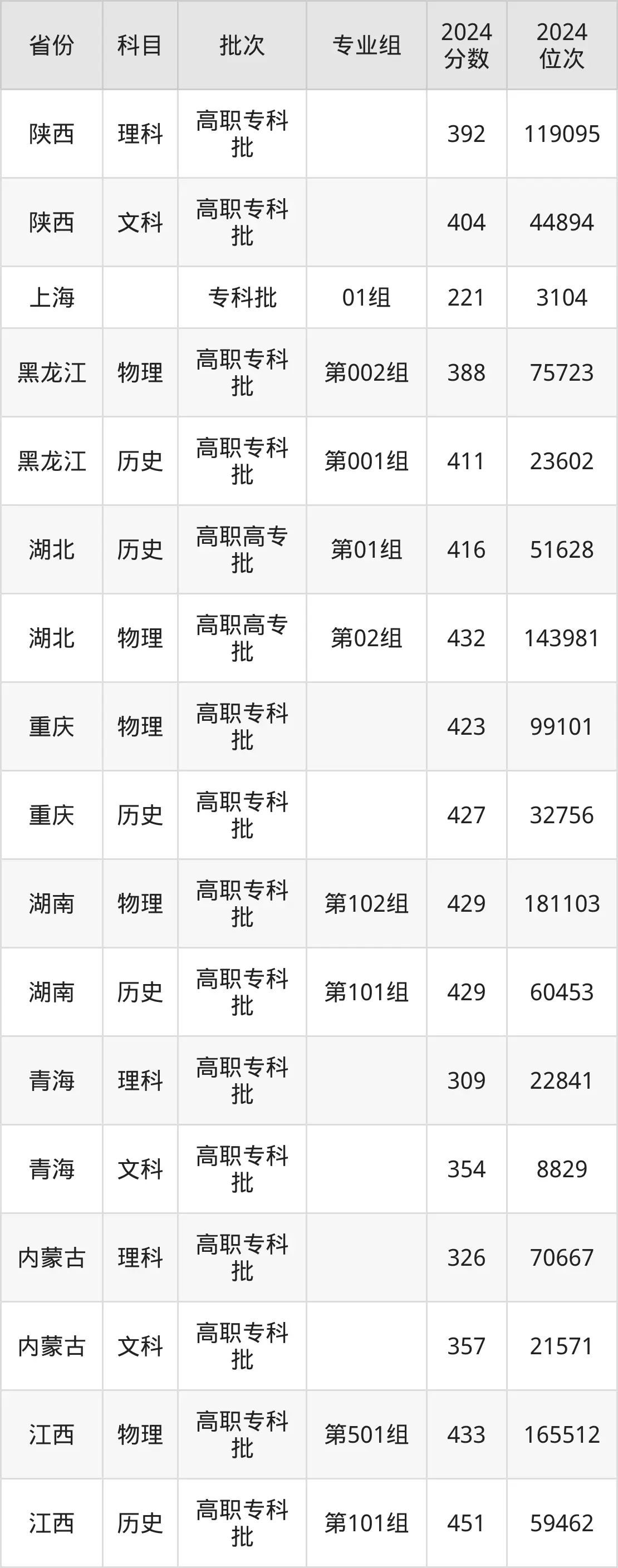 山東畜牧獸醫職業學院2025年錄取分數線（含2024歷年）