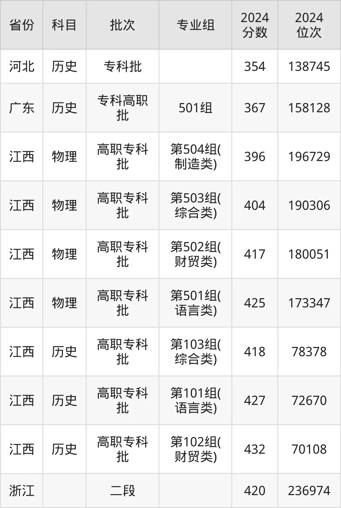 江西外語外貿職業學院2025年錄取分數線（含2024歷年）