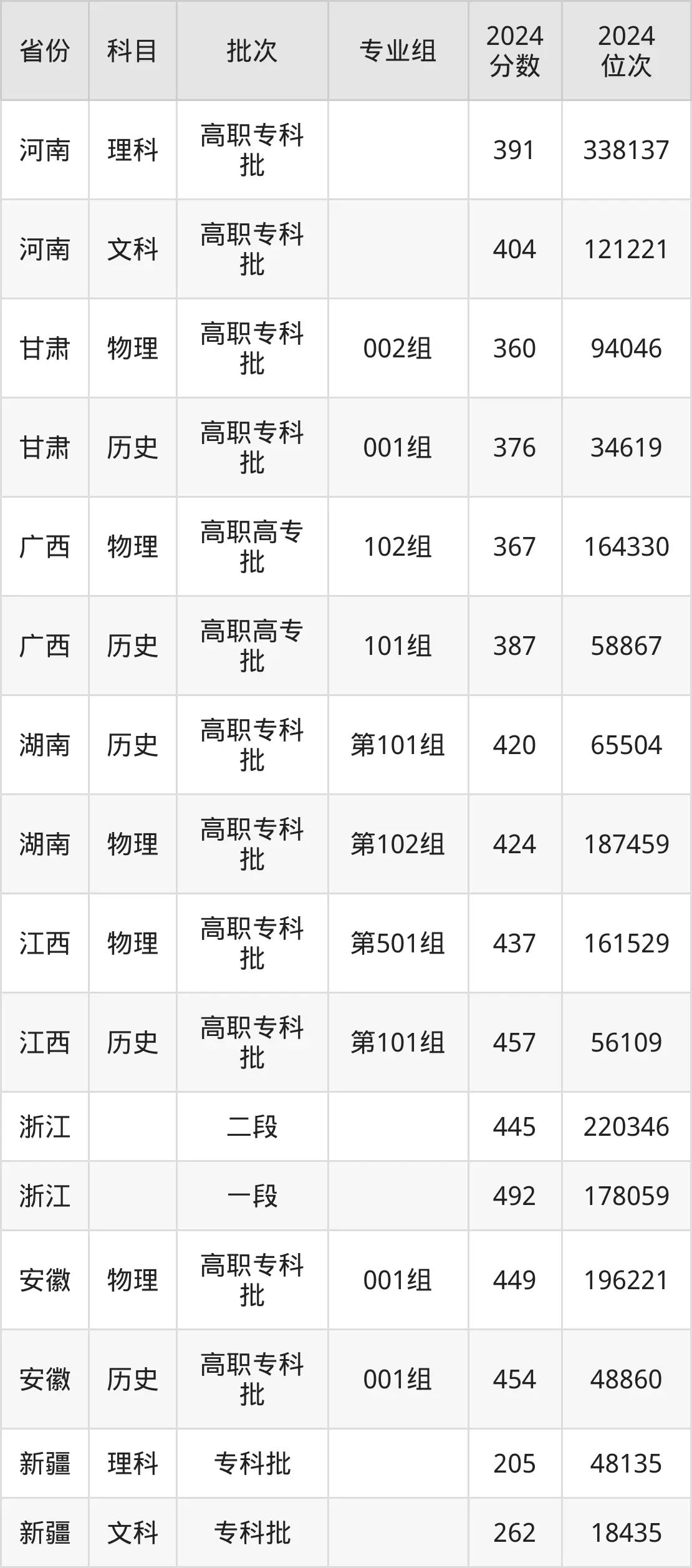 浙江工貿職業技術學院2025年錄取分數線（含2024歷年）