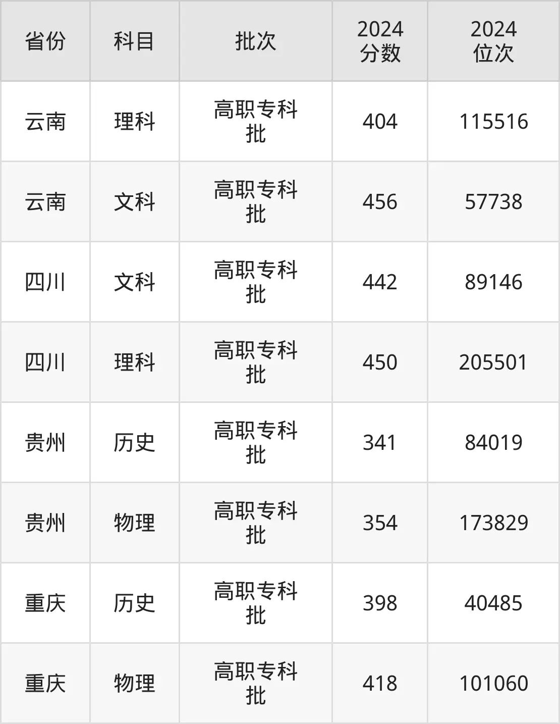 浙江工貿職業技術學院2025年錄取分數線（含2024歷年）