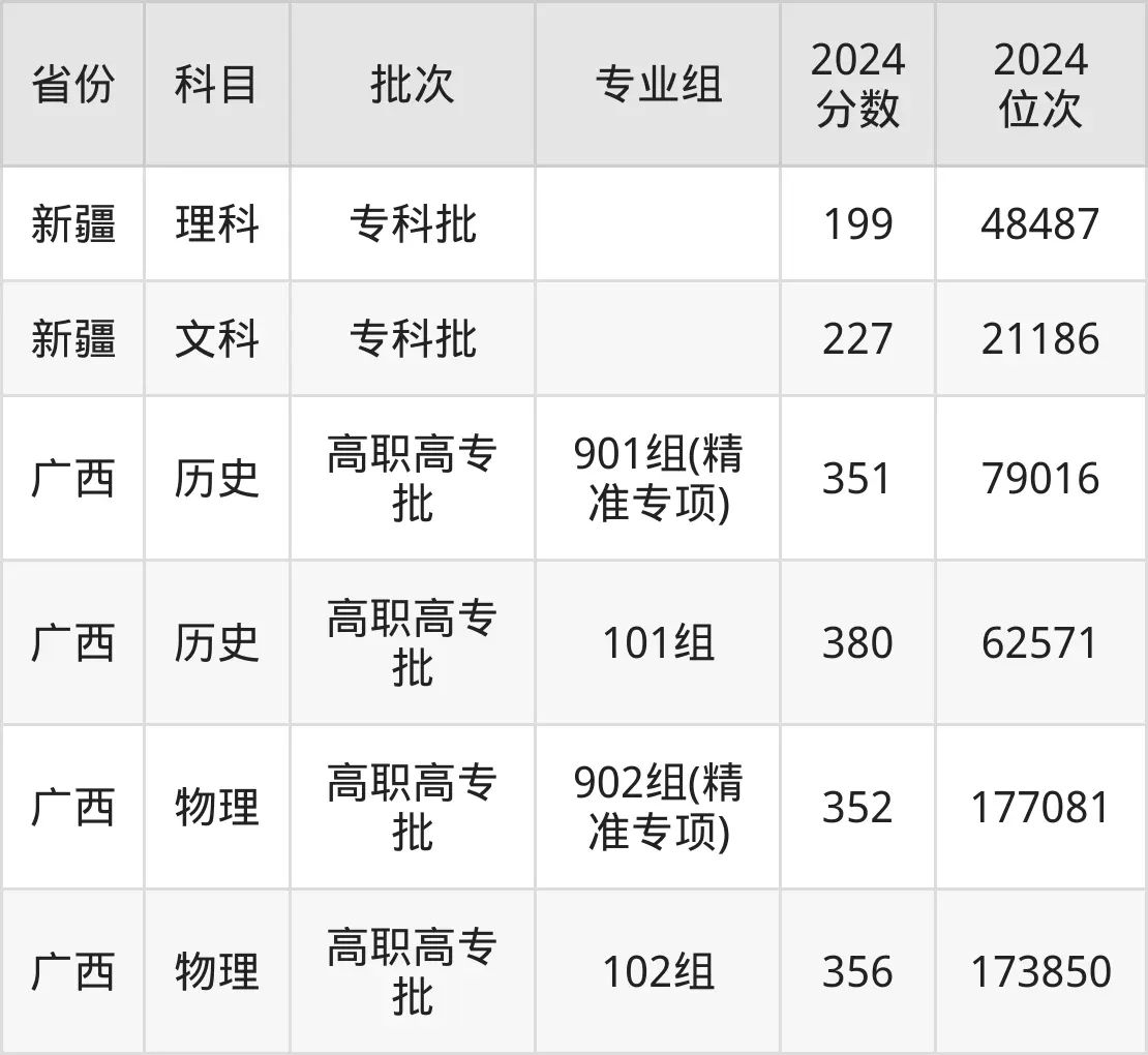 廣西職業技術學院2025年錄取分數線（含2024歷年）