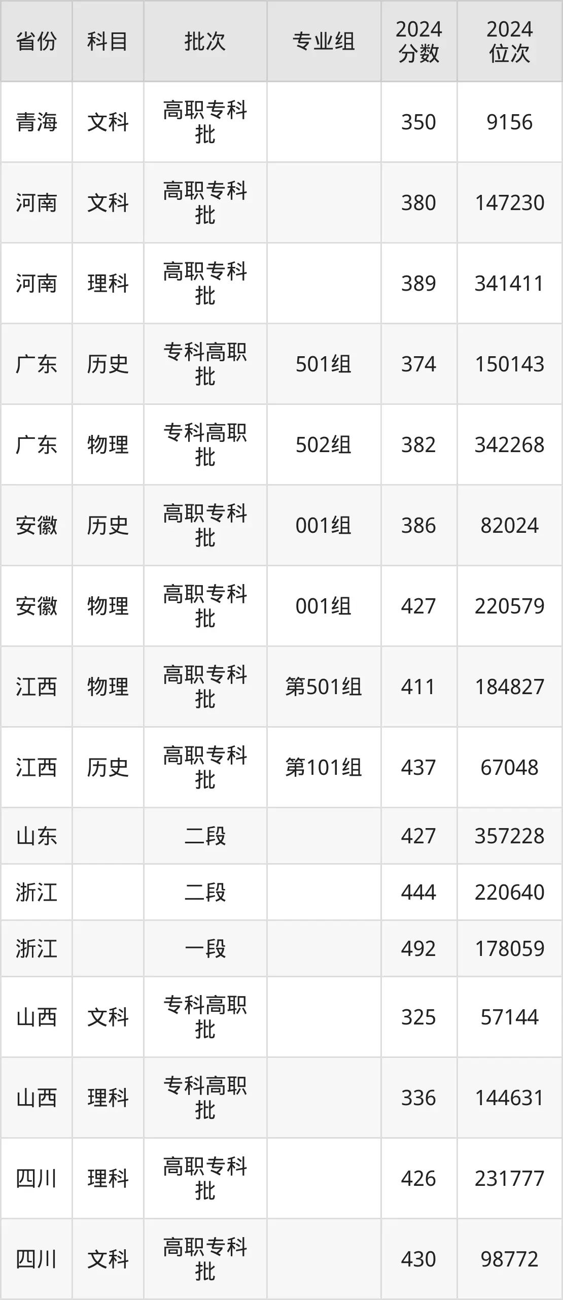 常州工程職業技術學院2025年錄取分數線（含2024歷年）