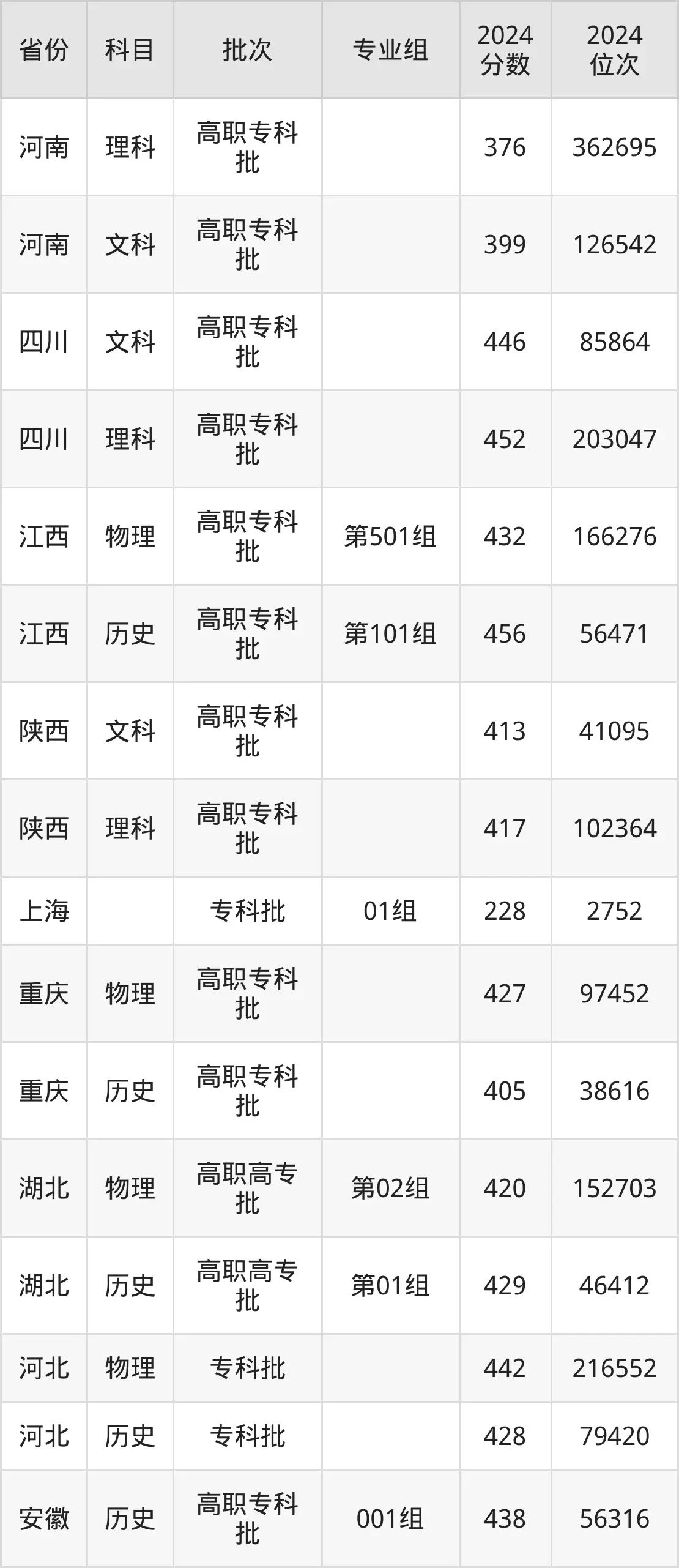 上海工藝美術(shù)職業(yè)學(xué)院2025年錄取分?jǐn)?shù)線（含2024歷年）